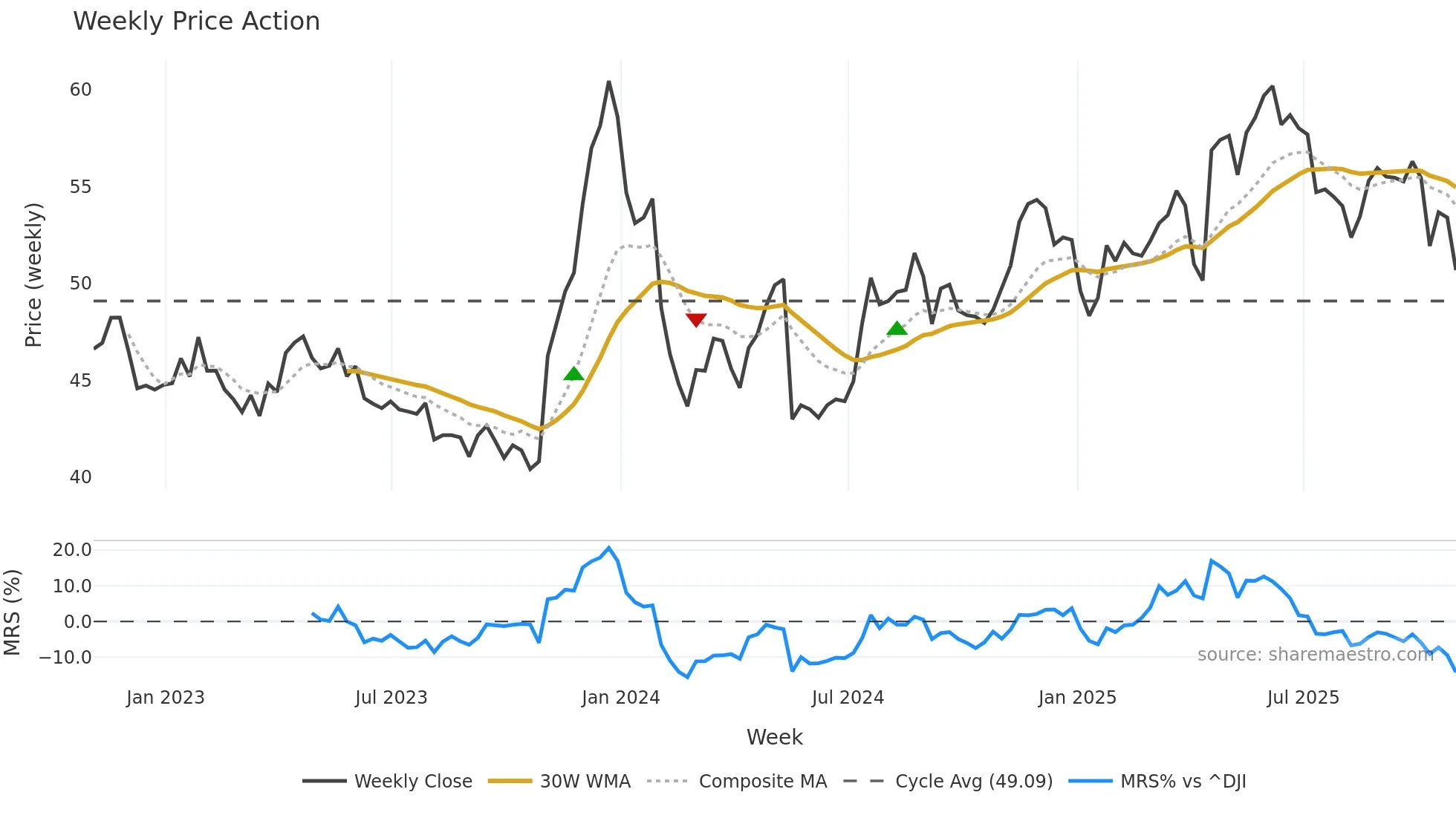 UVV weekly Price Action chart, closing 2025-10-31