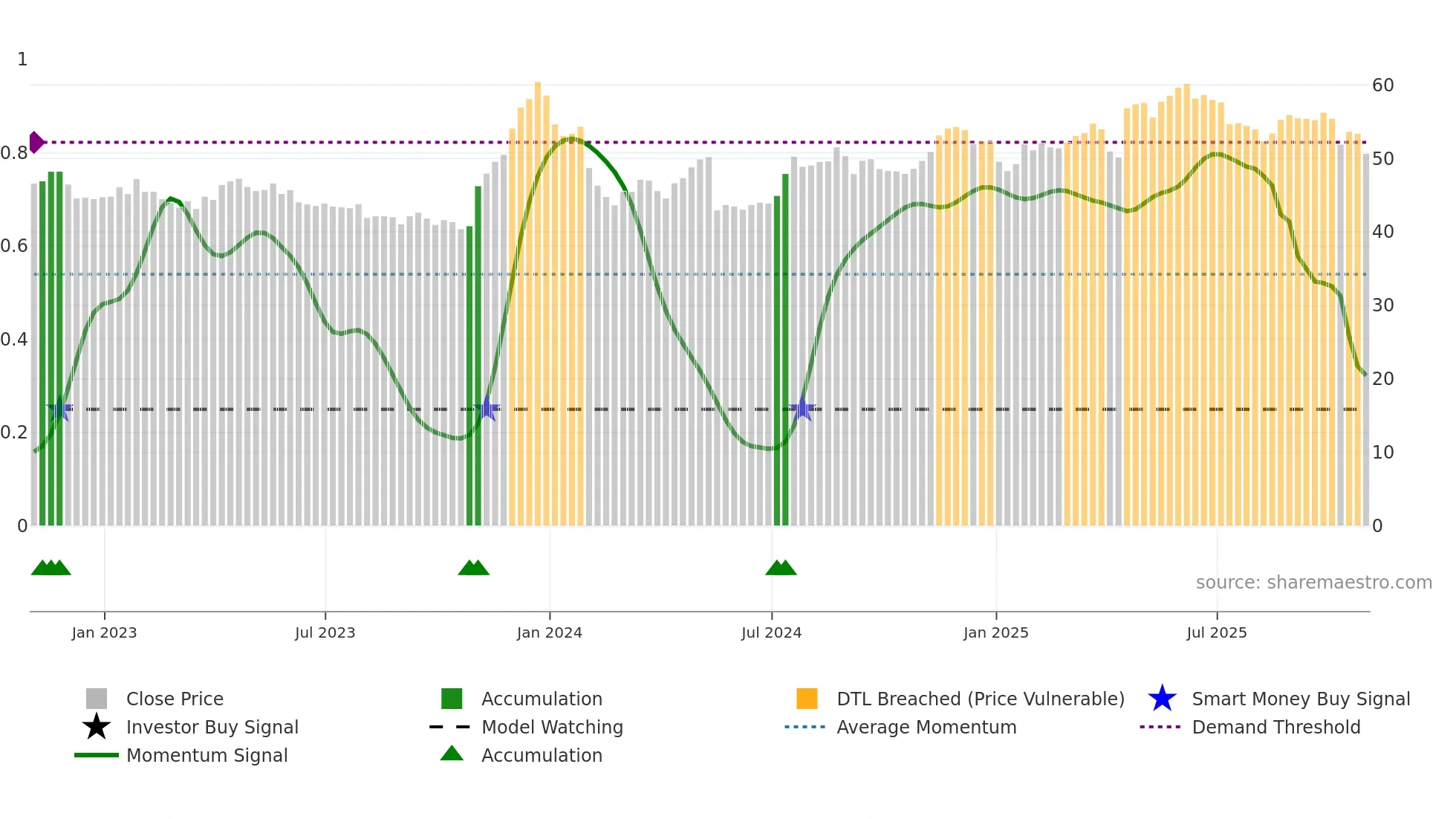UVV weekly Smart Money chart