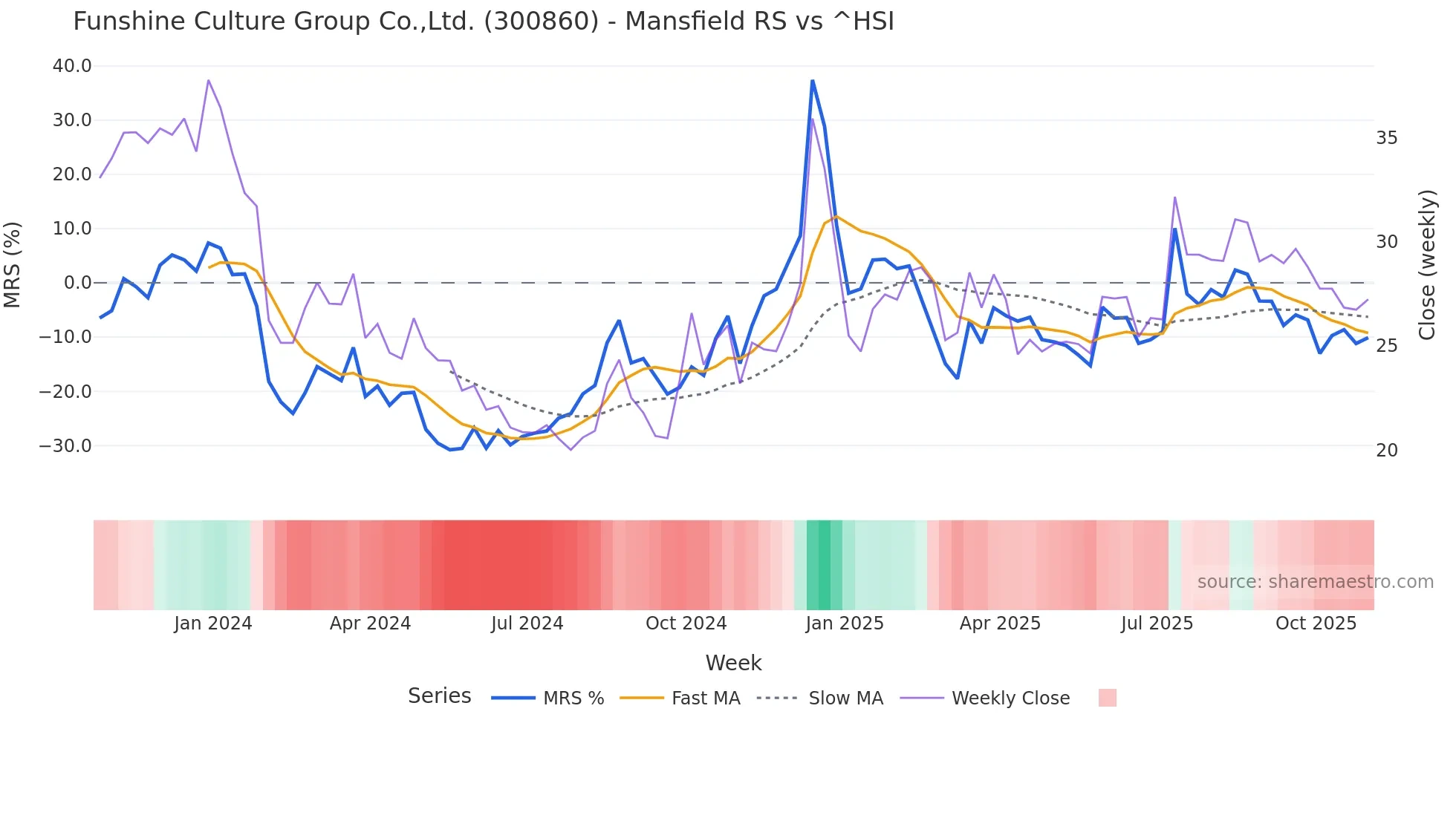 300860 Mansfield Relative Strength chart