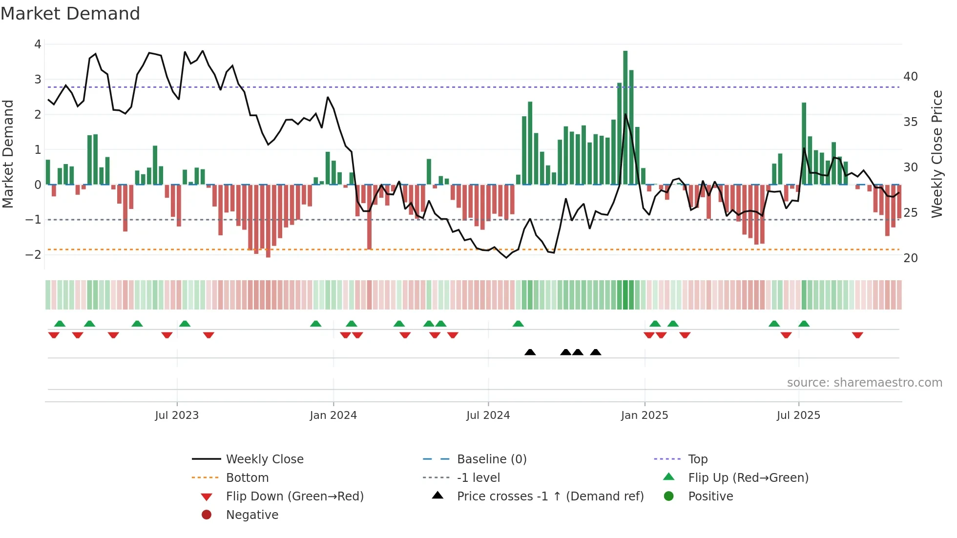 300860 weekly Market Demand chart