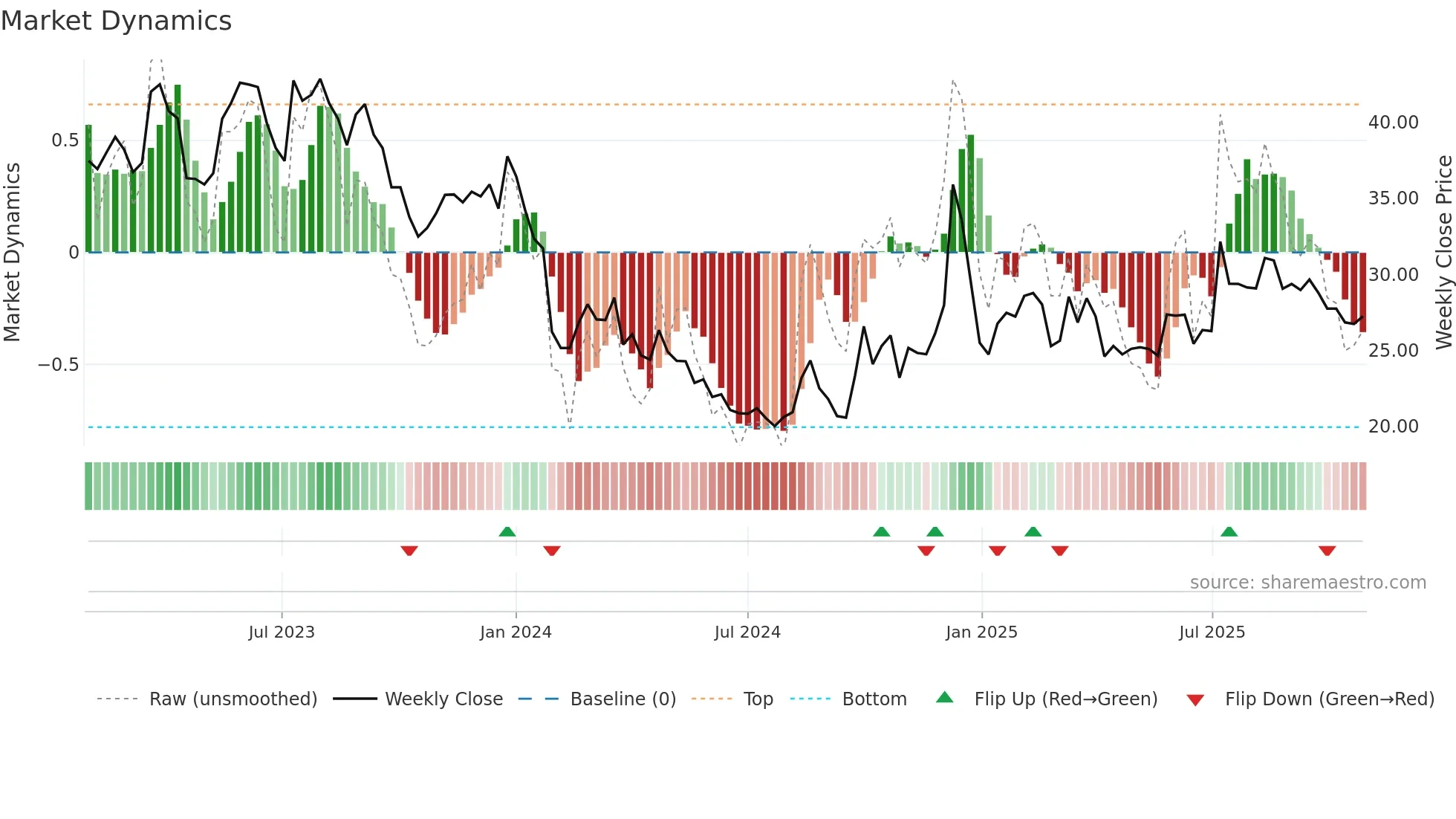 300860 weekly Market Dynamics chart