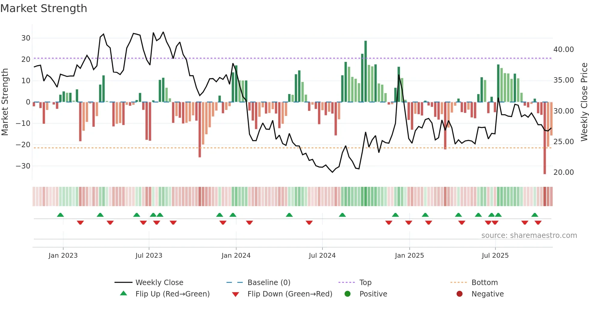 300860 weekly Market Strength chart