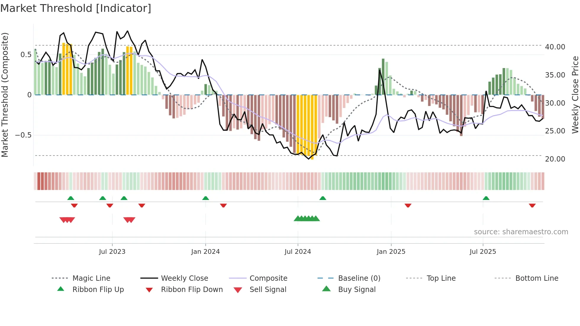 300860 weekly Market Threshold chart