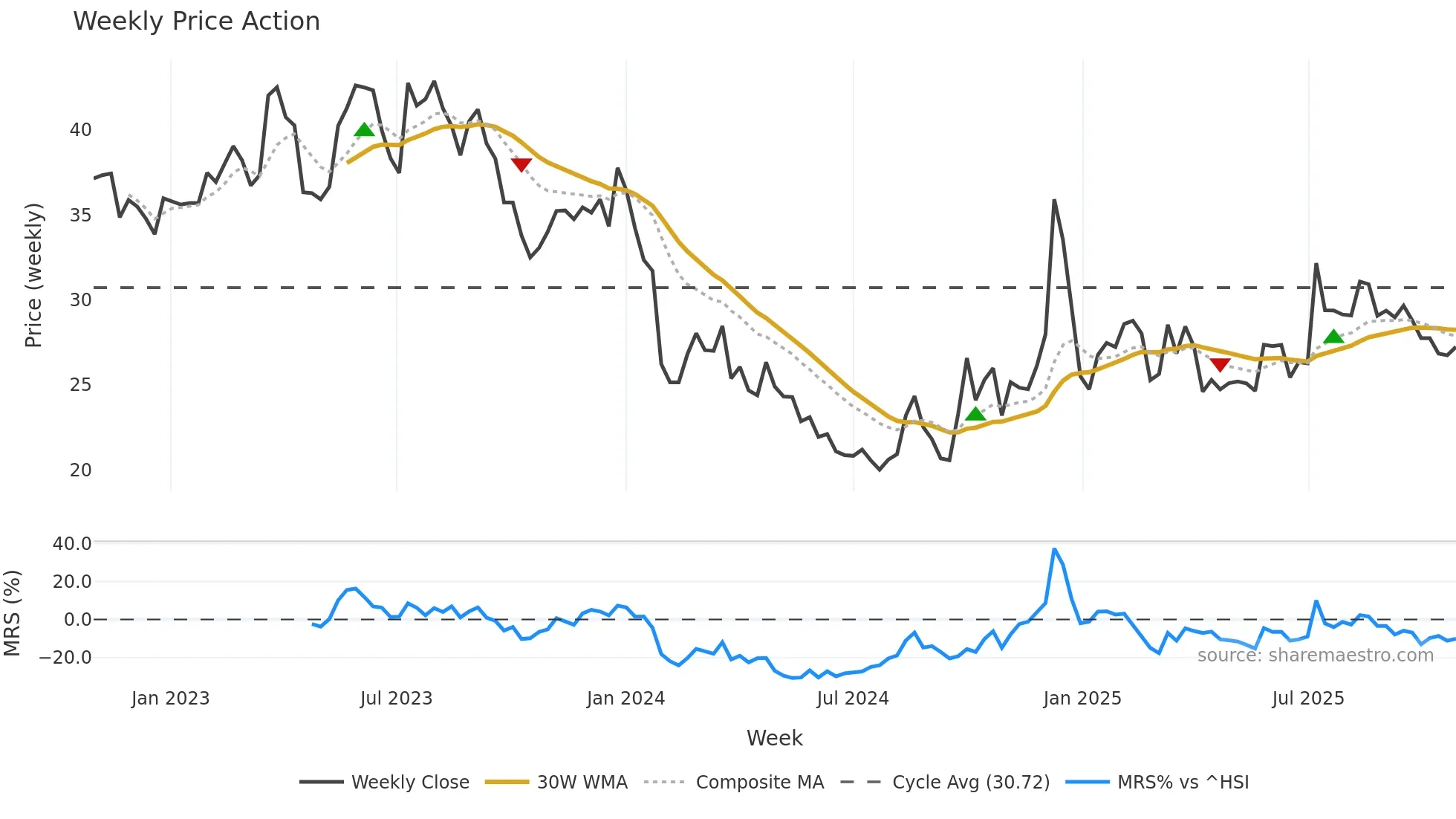 300860 weekly Price Action chart, closing 2025-10-27