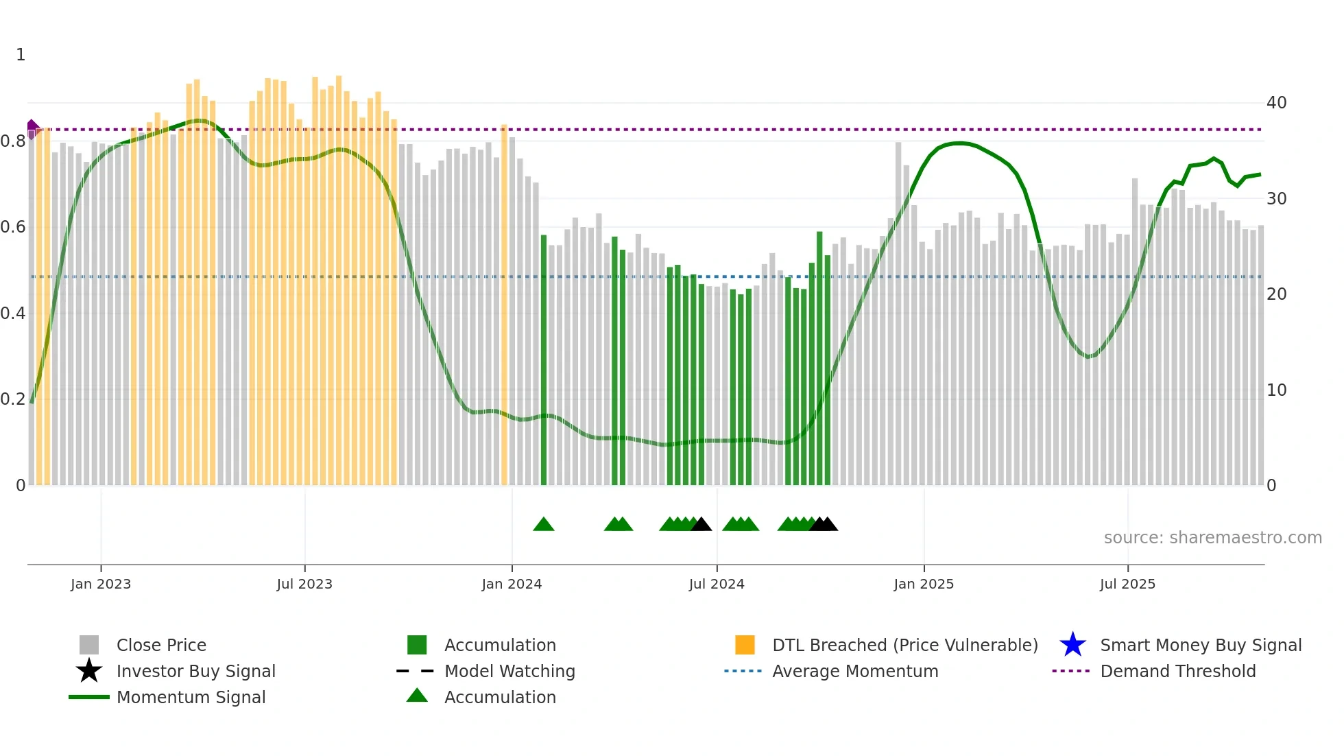 300860 weekly Smart Money chart