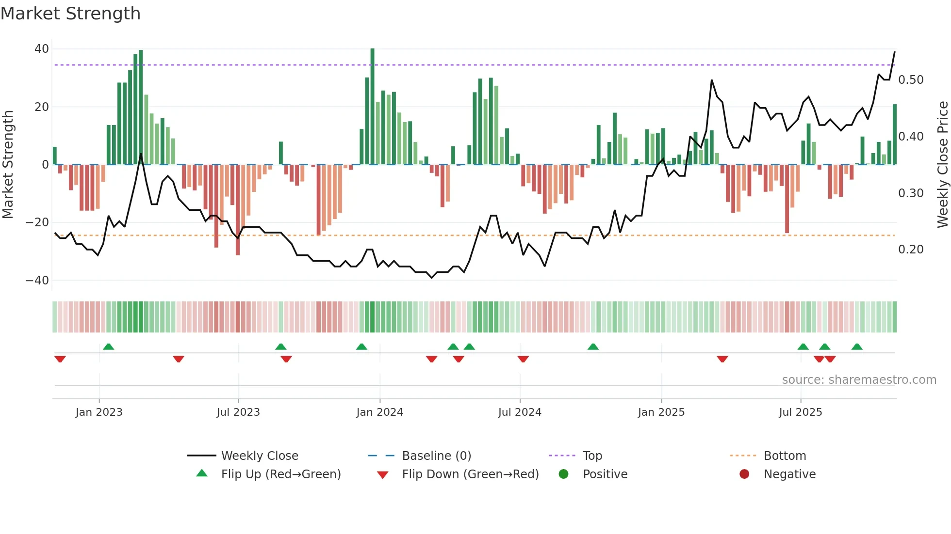 OM weekly Market Strength chart