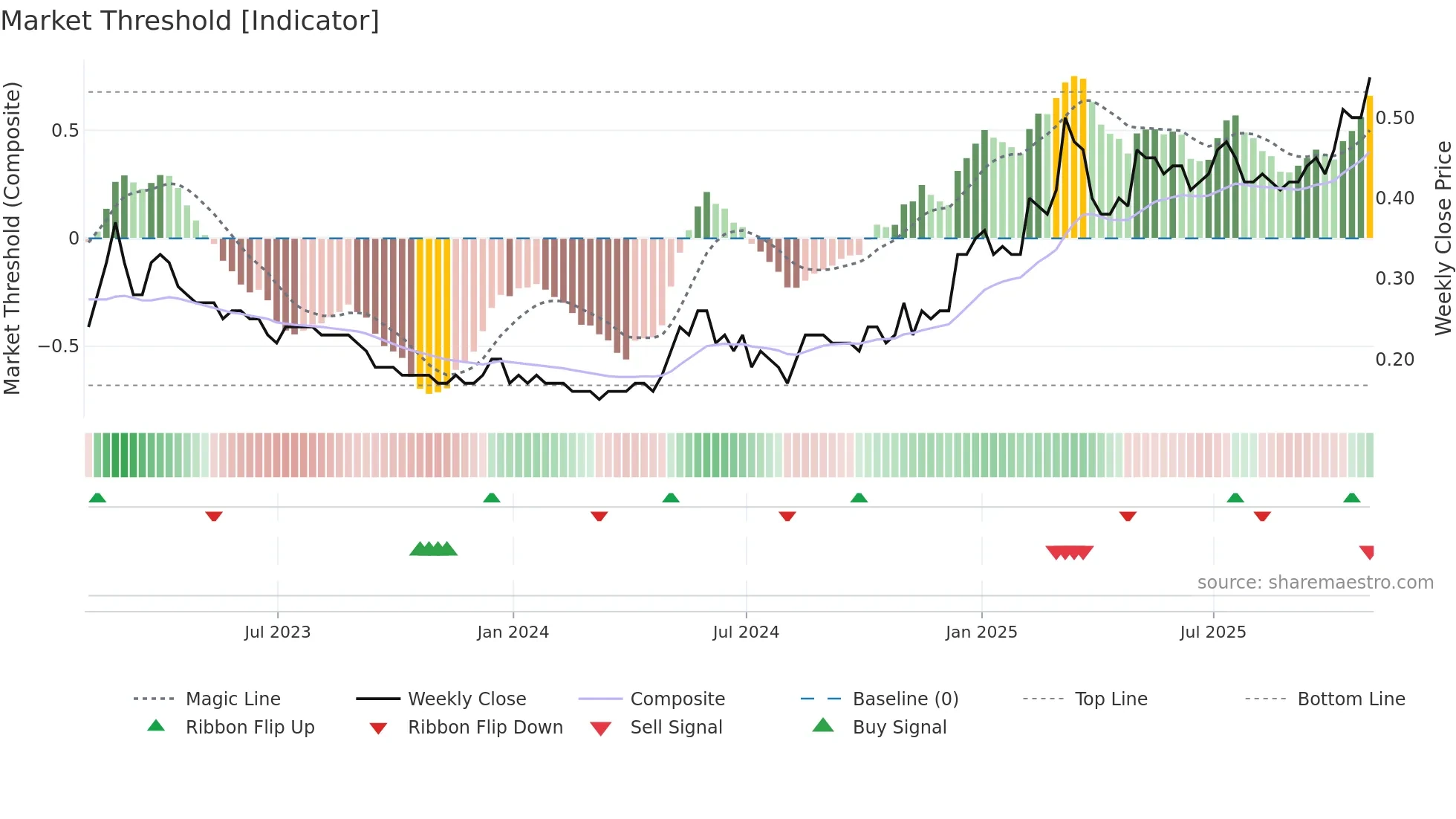 OM weekly Market Threshold chart