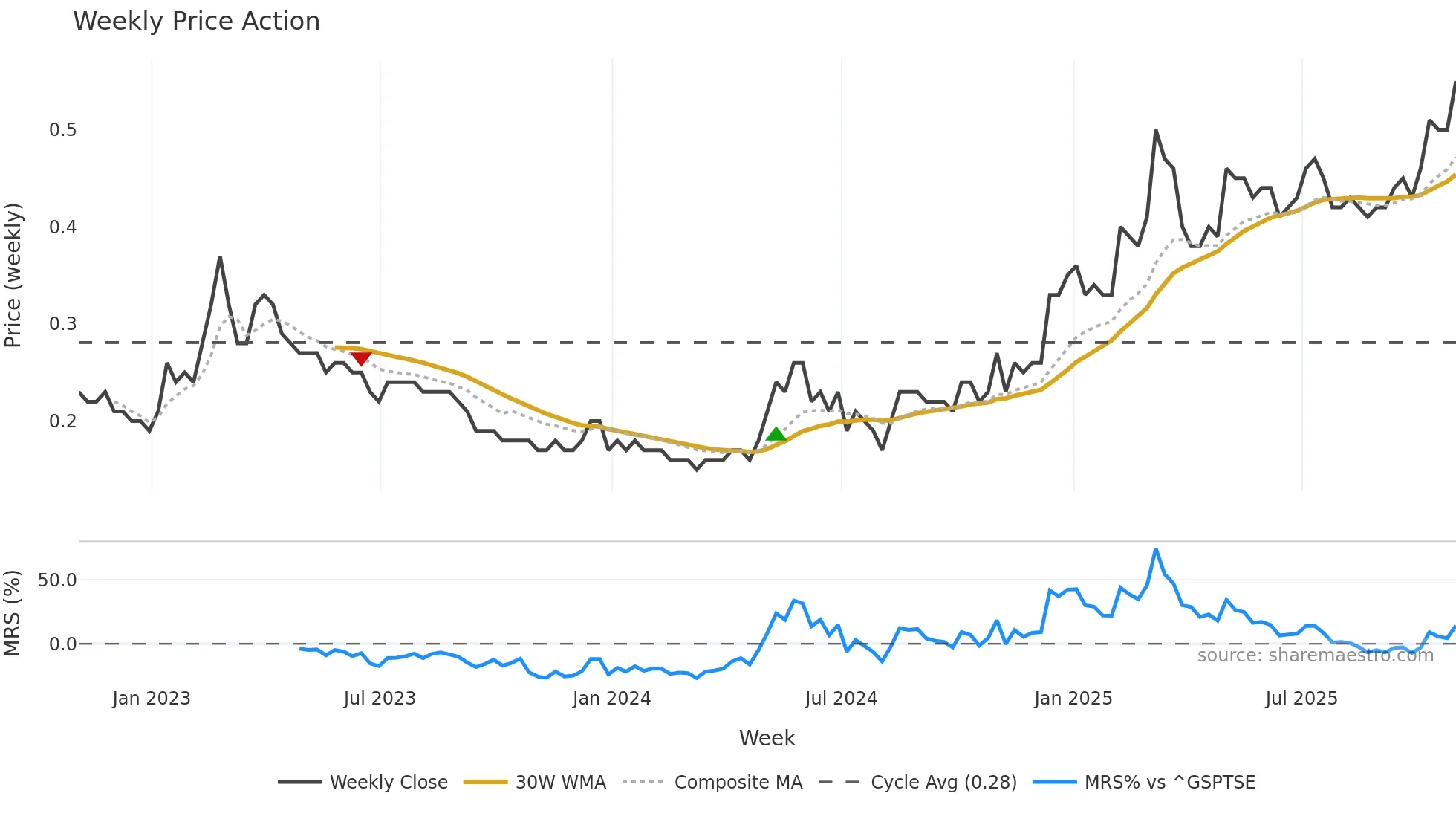 OM weekly Price Action chart, closing 2025-10-31