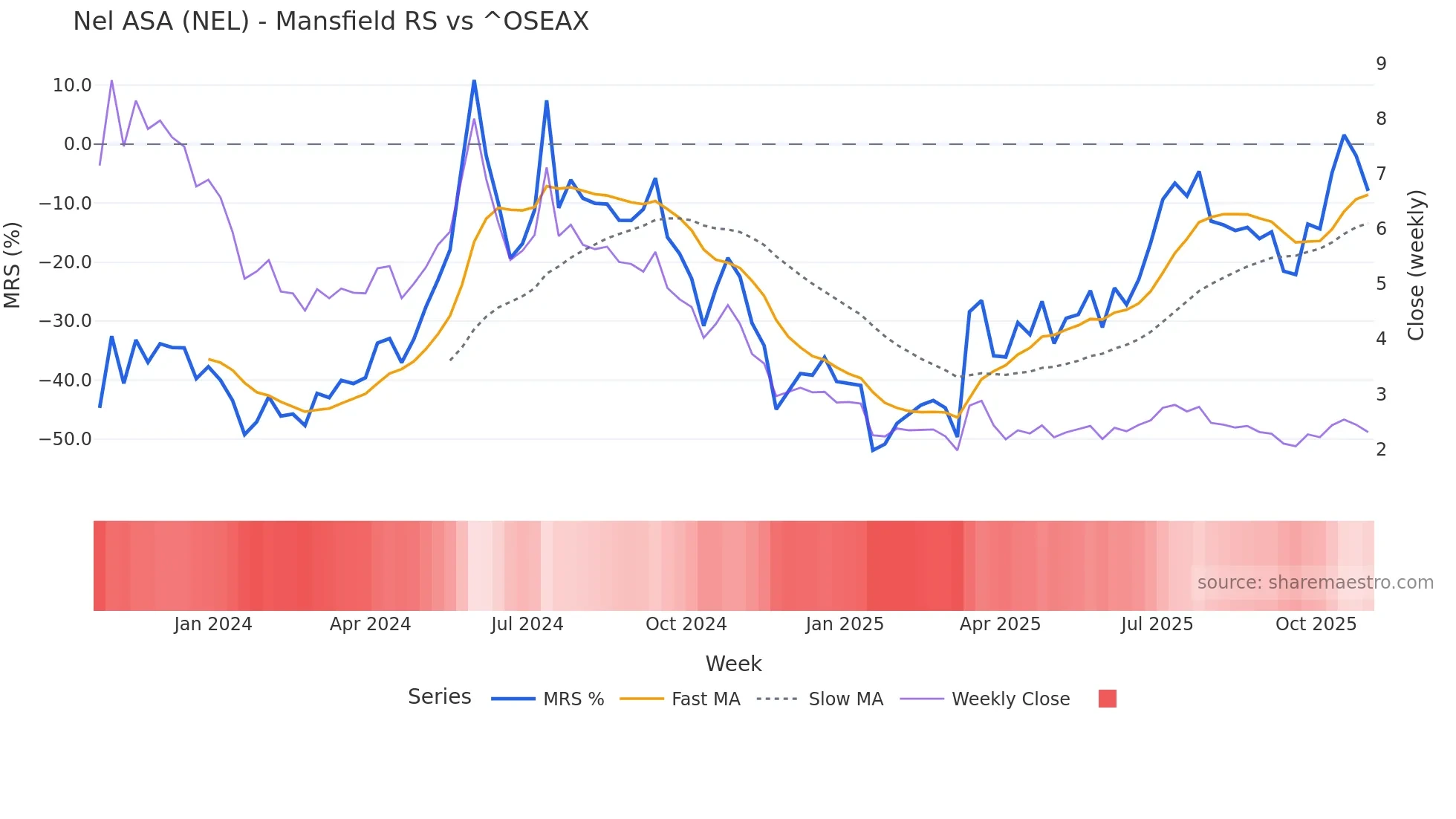 NEL Mansfield Relative Strength chart