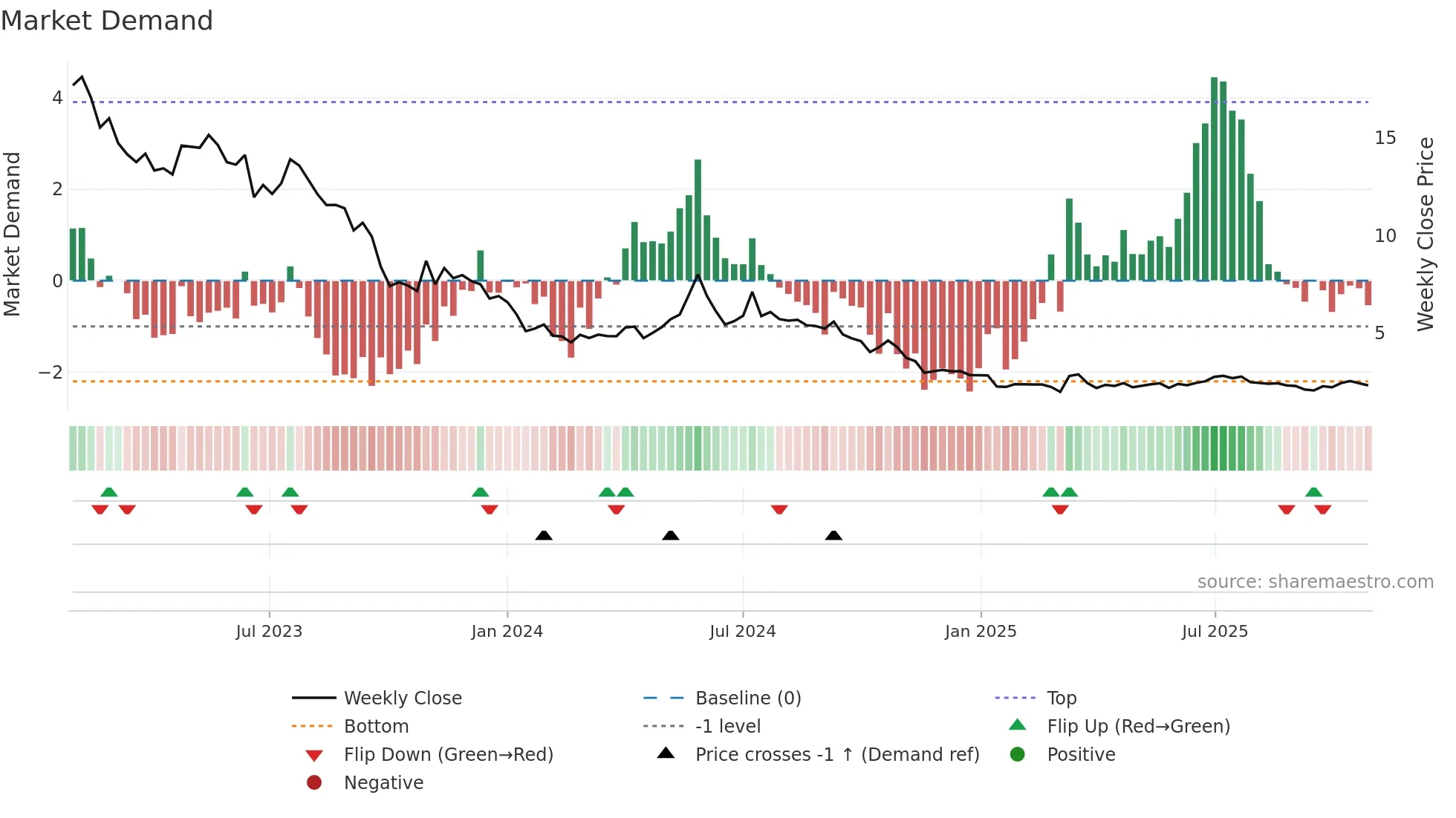 NEL weekly Market Demand chart