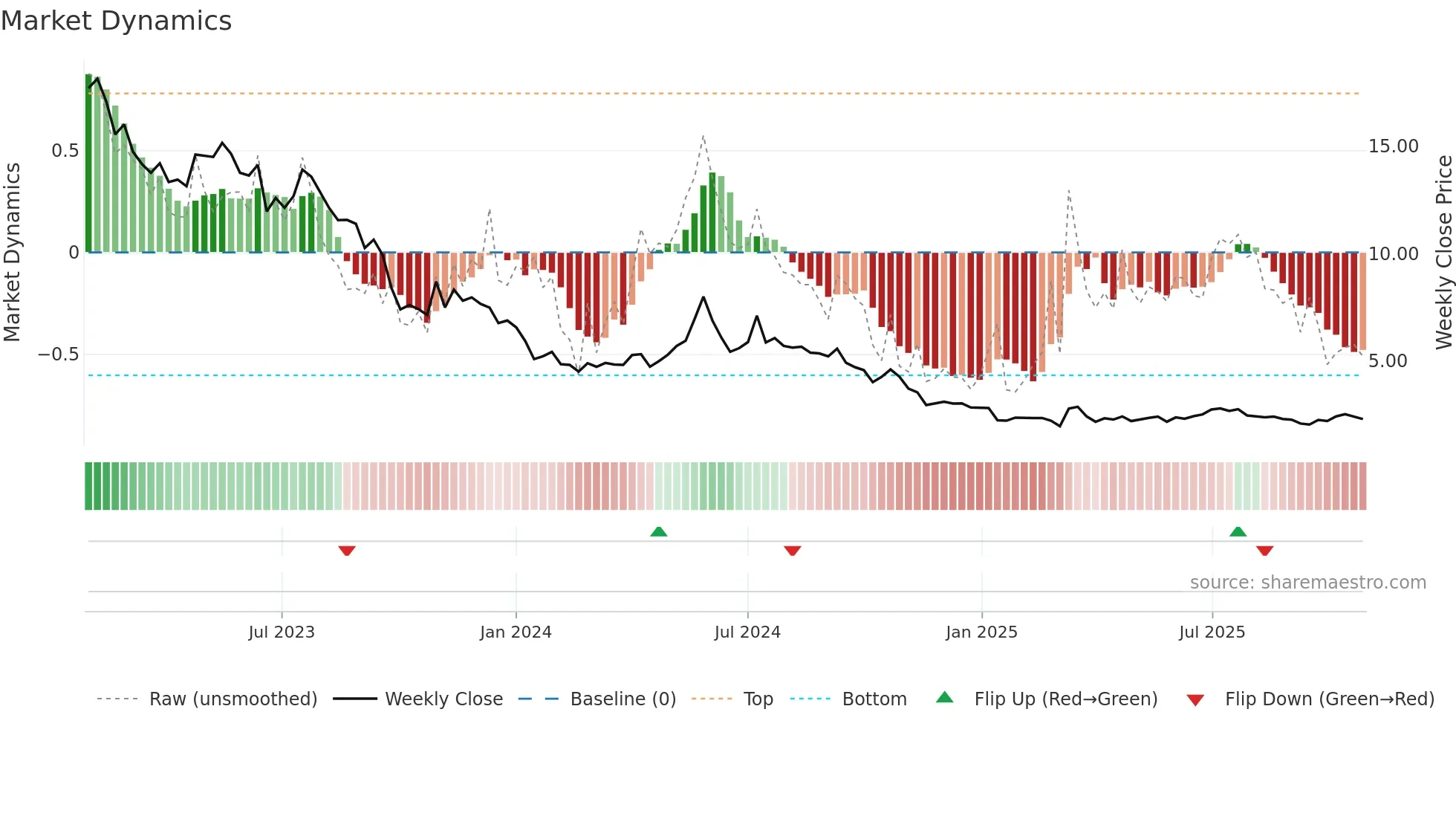 NEL weekly Market Dynamics chart
