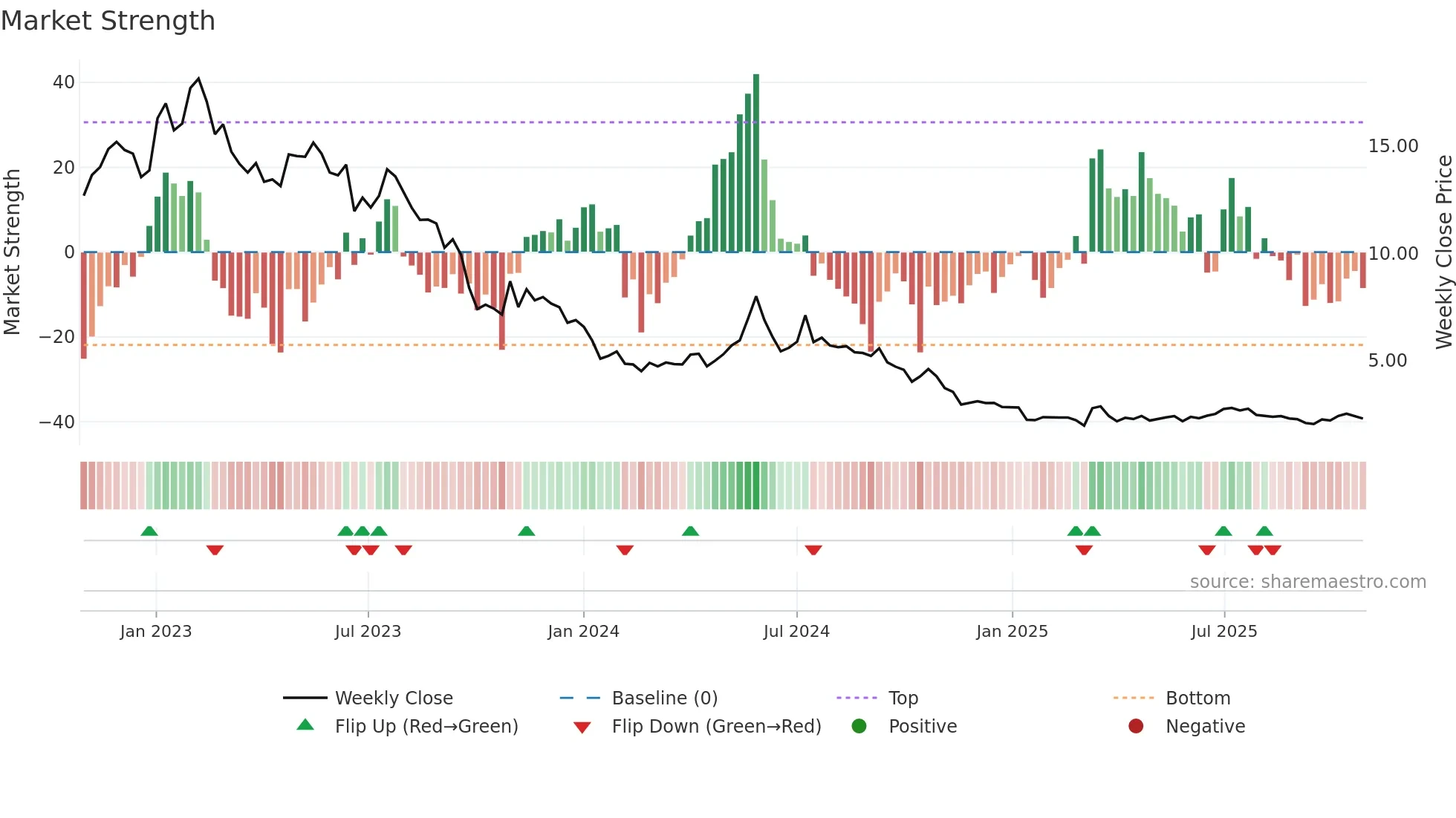 NEL weekly Market Strength chart