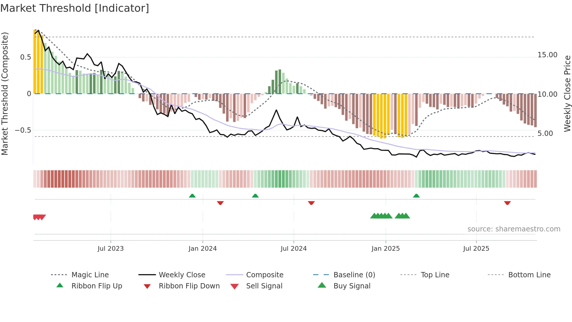NEL weekly Market Threshold chart