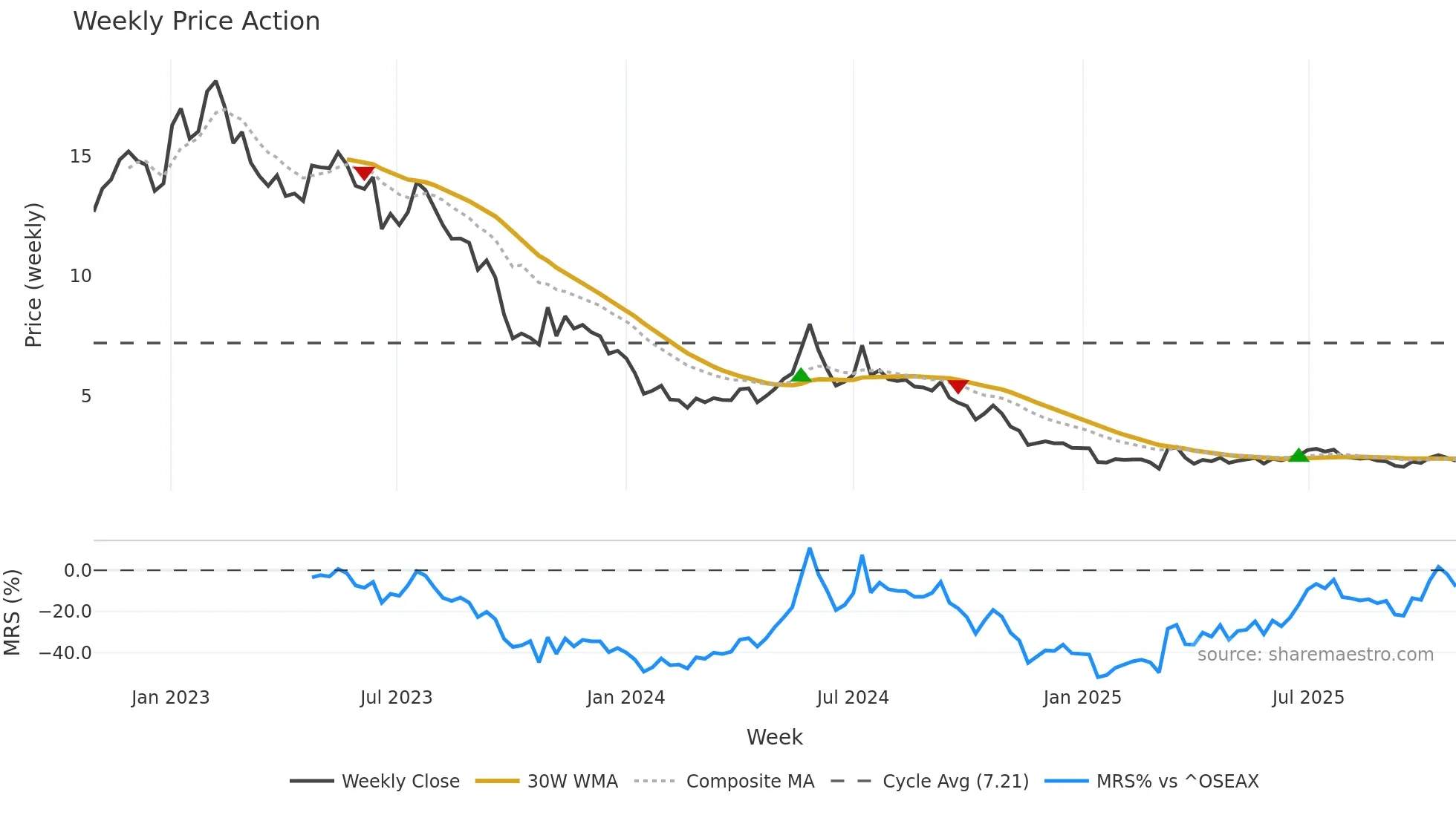 NEL weekly Price Action chart, closing 2025-10-27