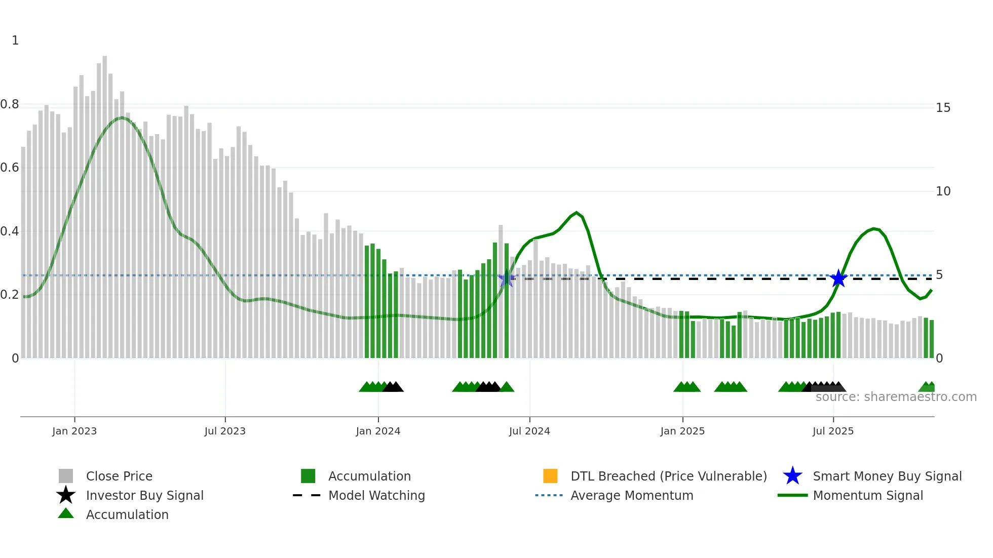 NEL weekly Smart Money chart