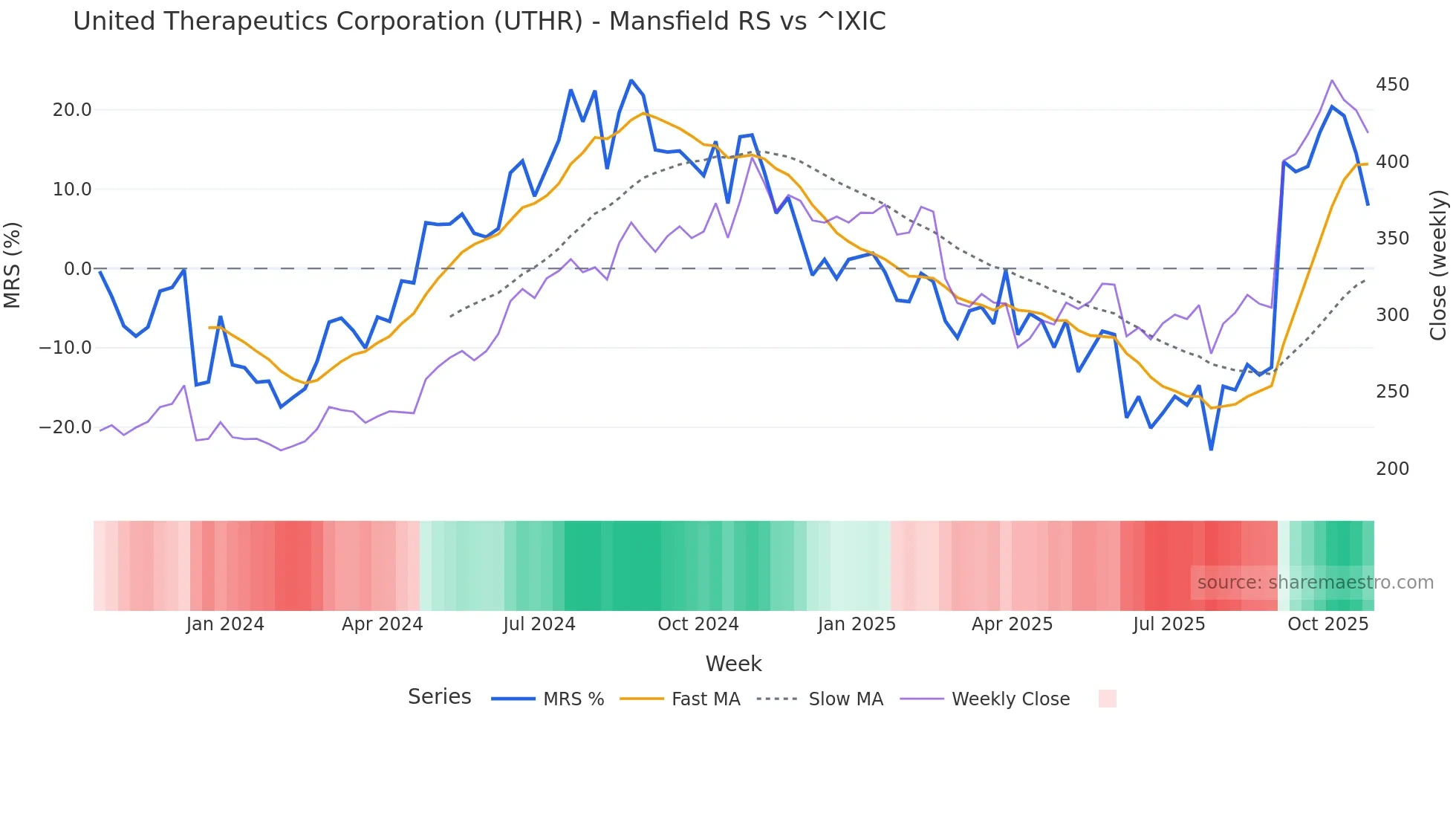 UTHR Mansfield Relative Strength chart