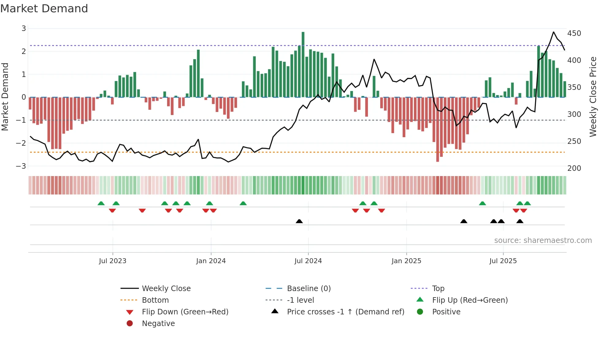 UTHR weekly Market Demand chart