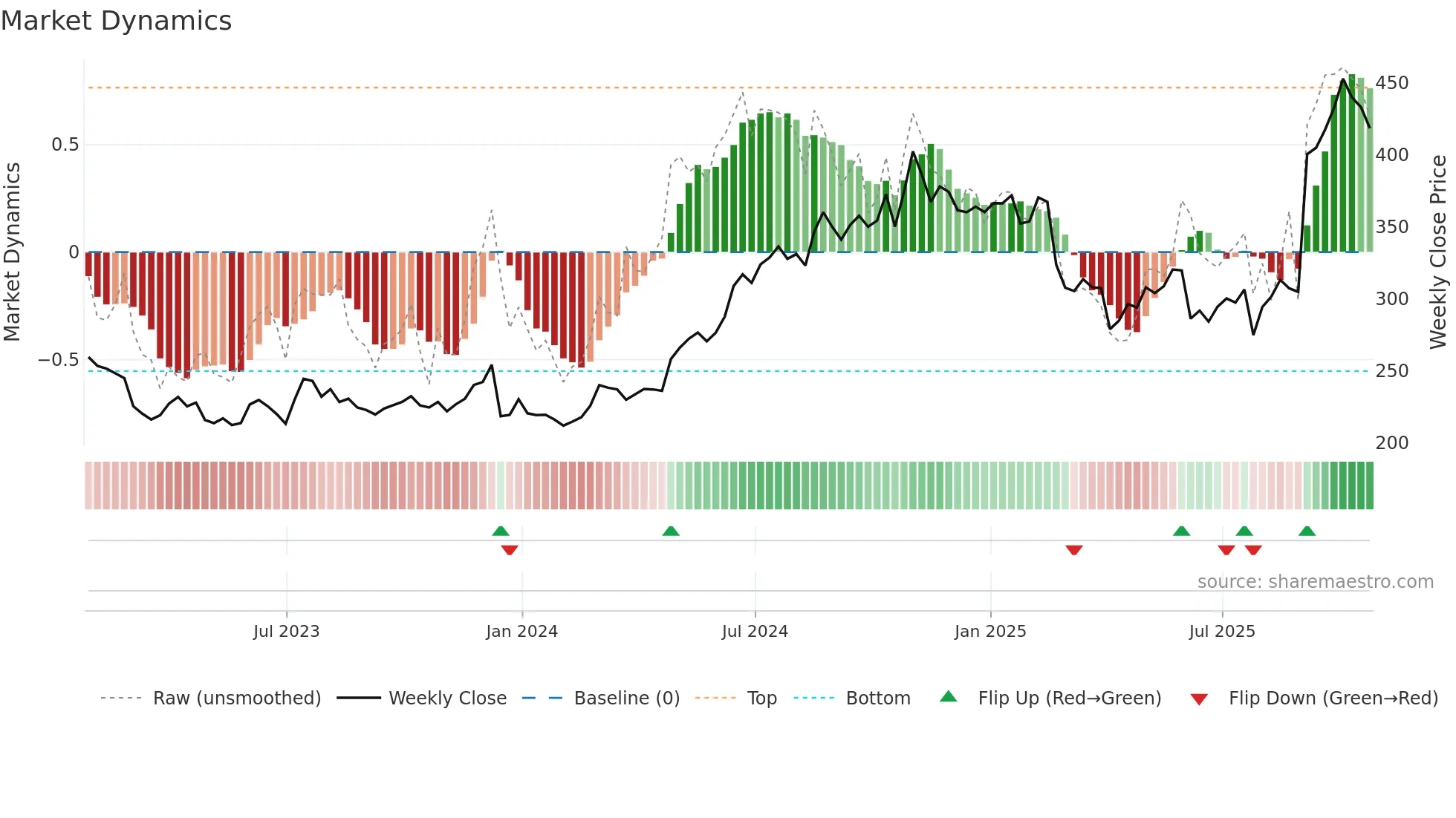 UTHR weekly Market Dynamics chart