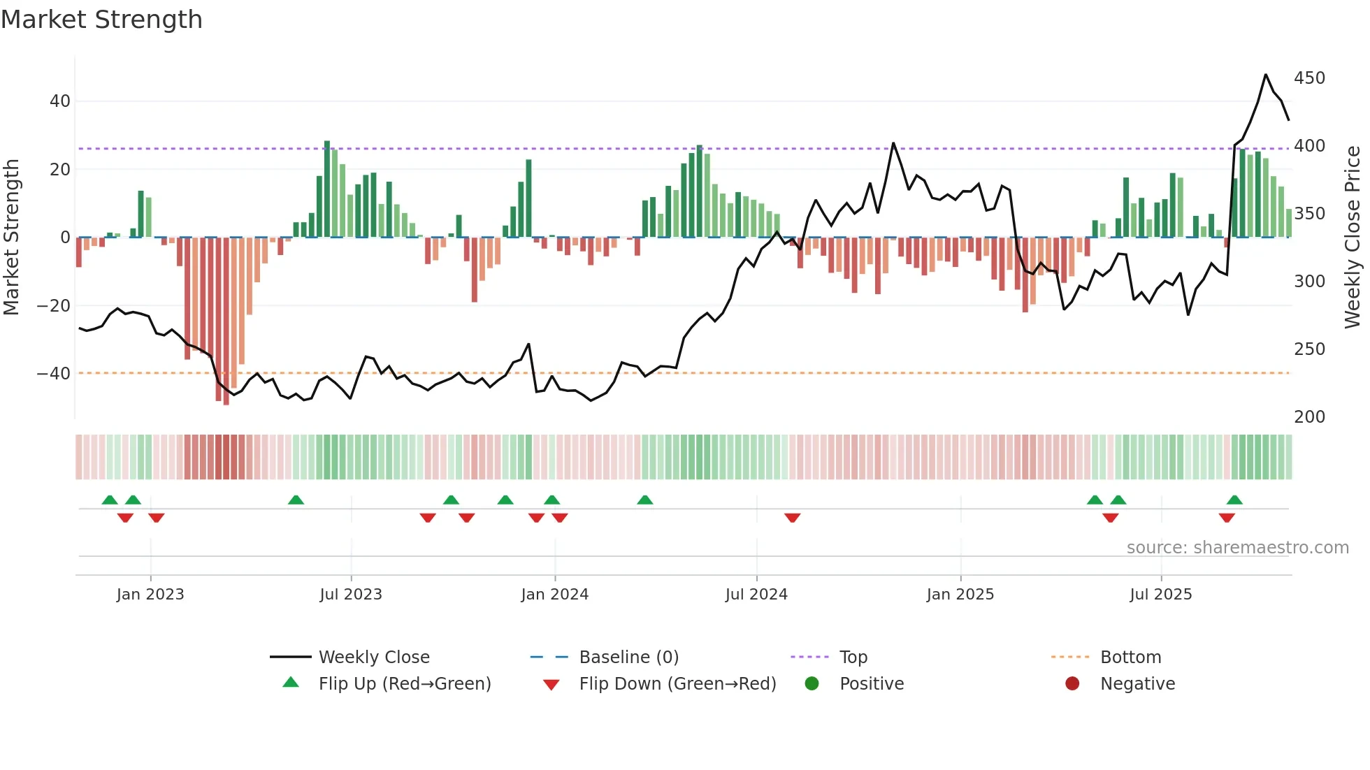 UTHR weekly Market Strength chart