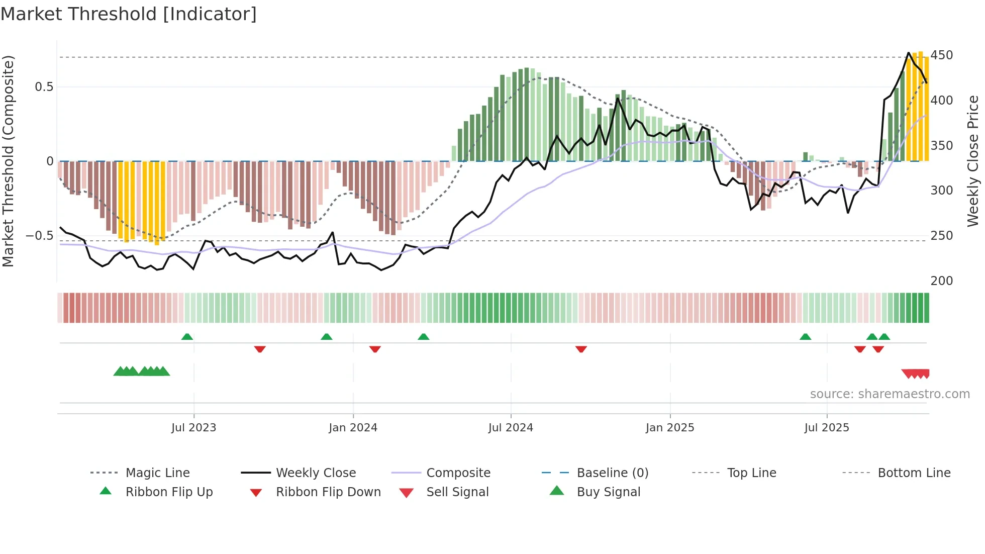 UTHR weekly Market Threshold chart