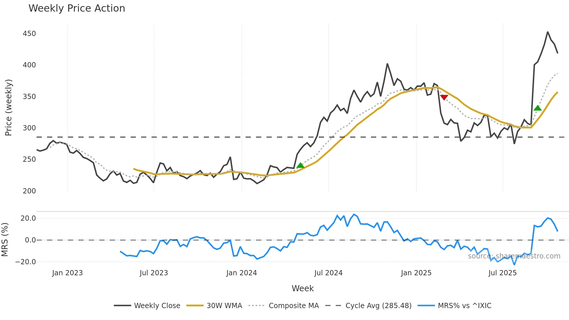 UTHR weekly Price Action chart, closing 2025-10-24