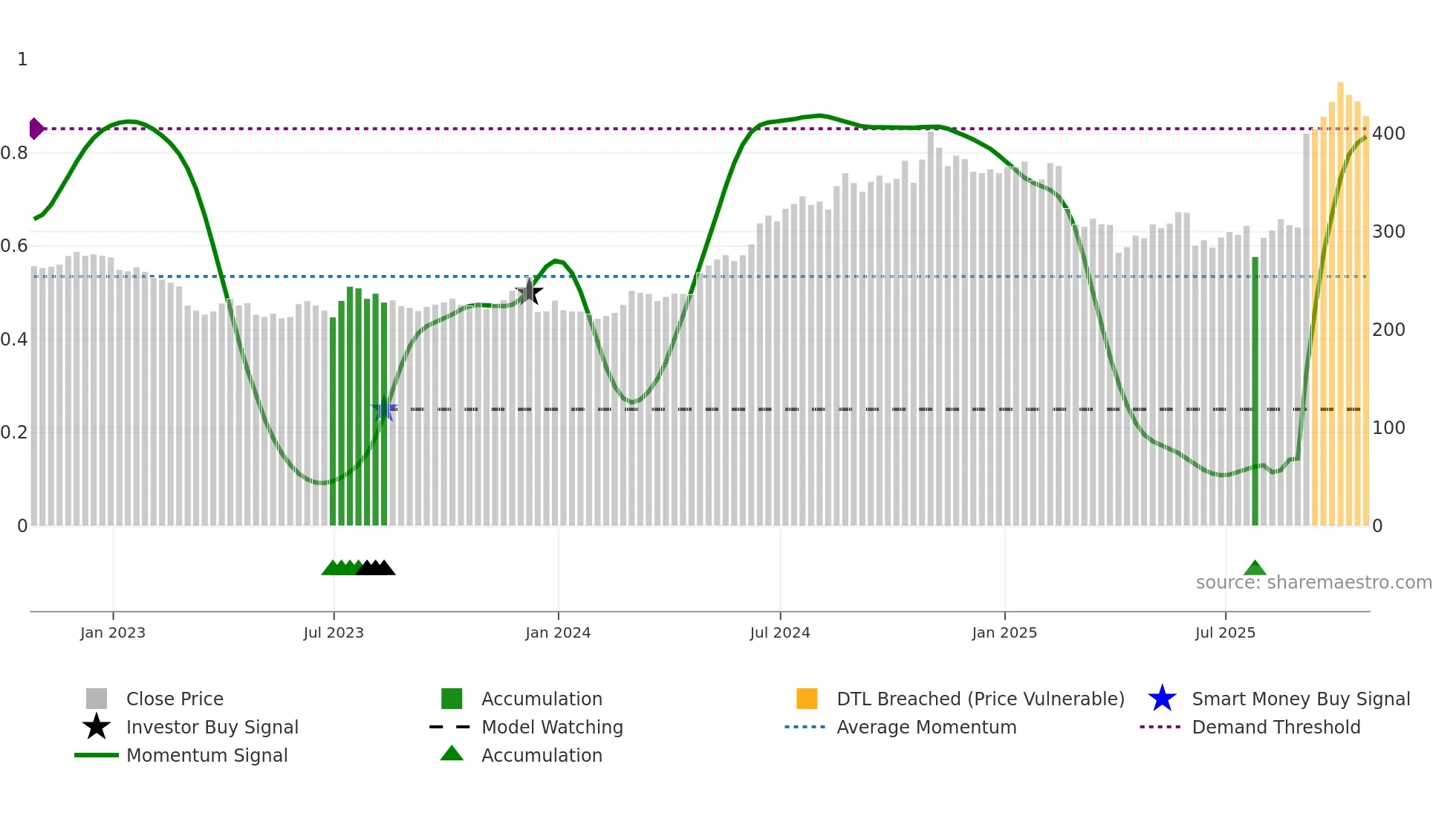 UTHR weekly Smart Money chart