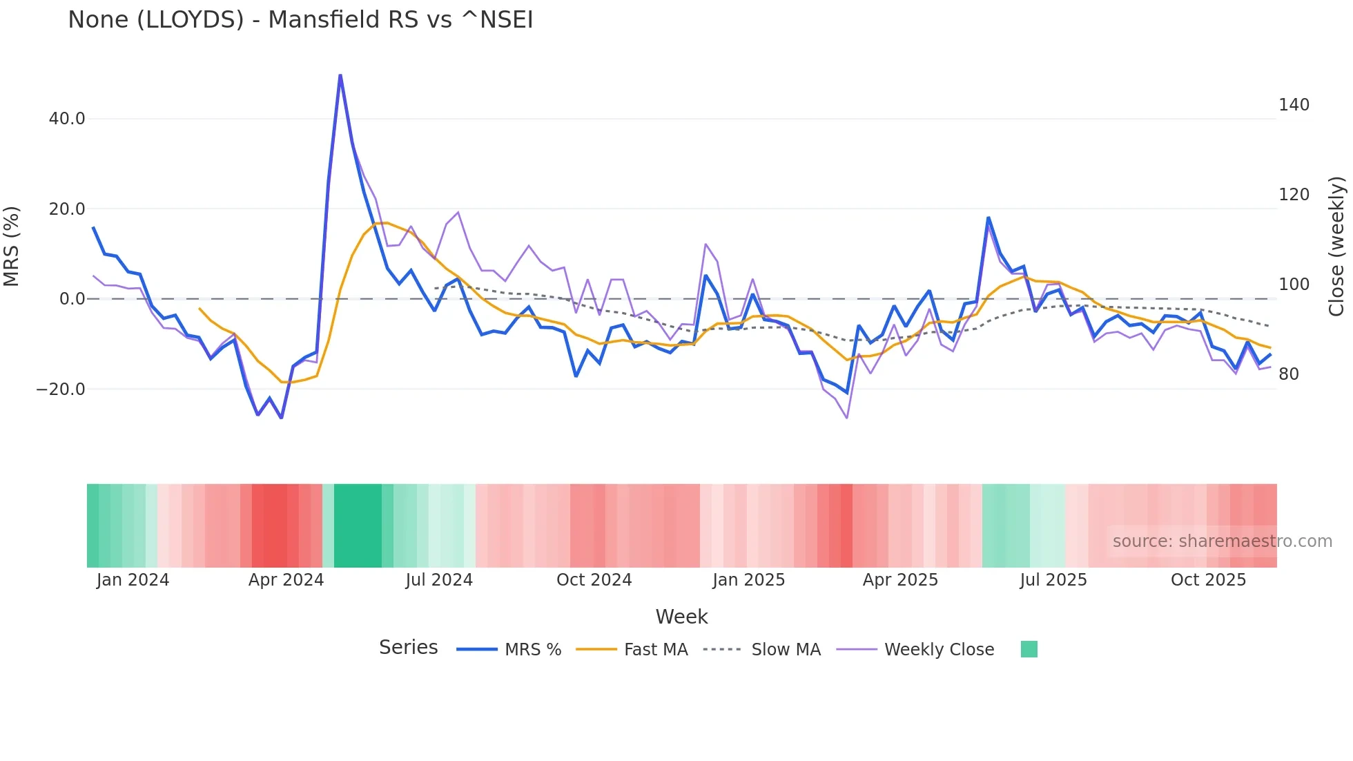 LLOYDS Mansfield Relative Strength chart
