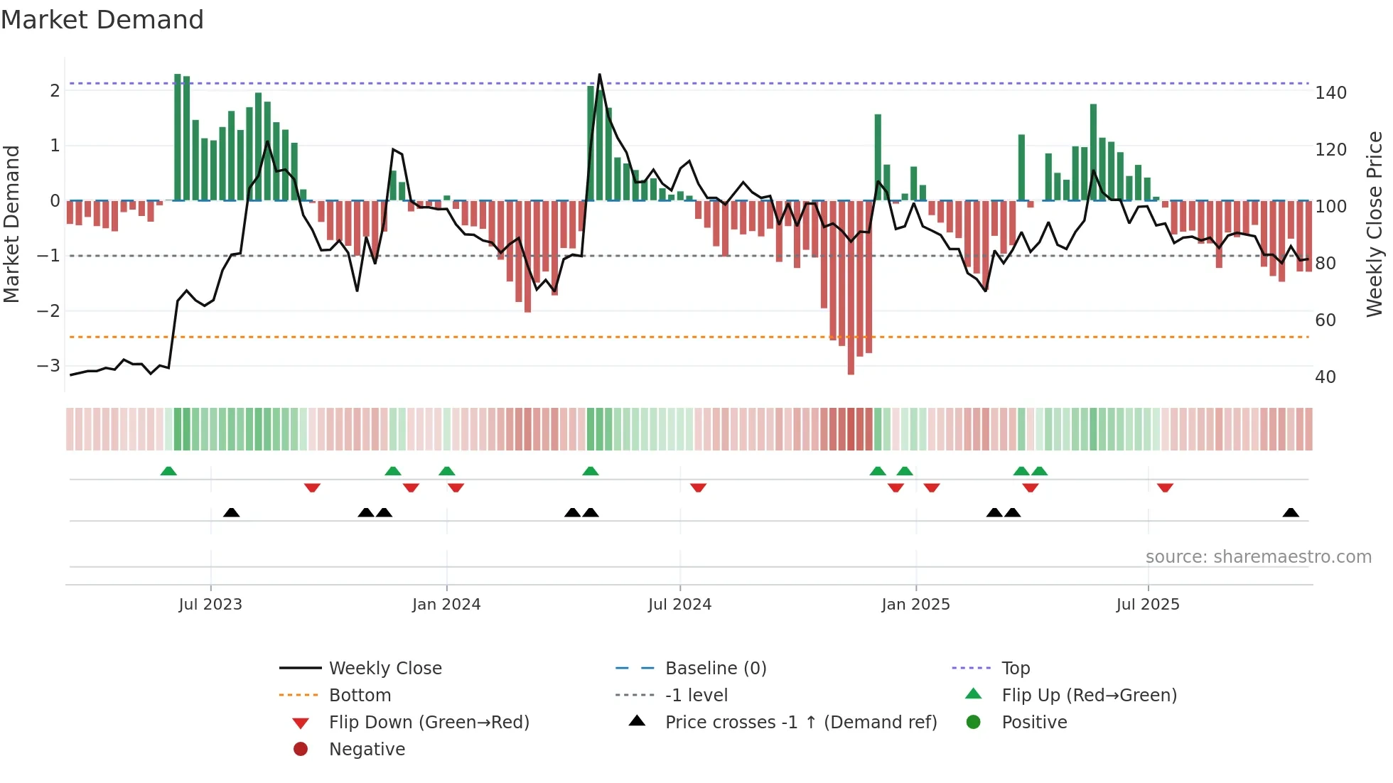 LLOYDS weekly Market Demand chart