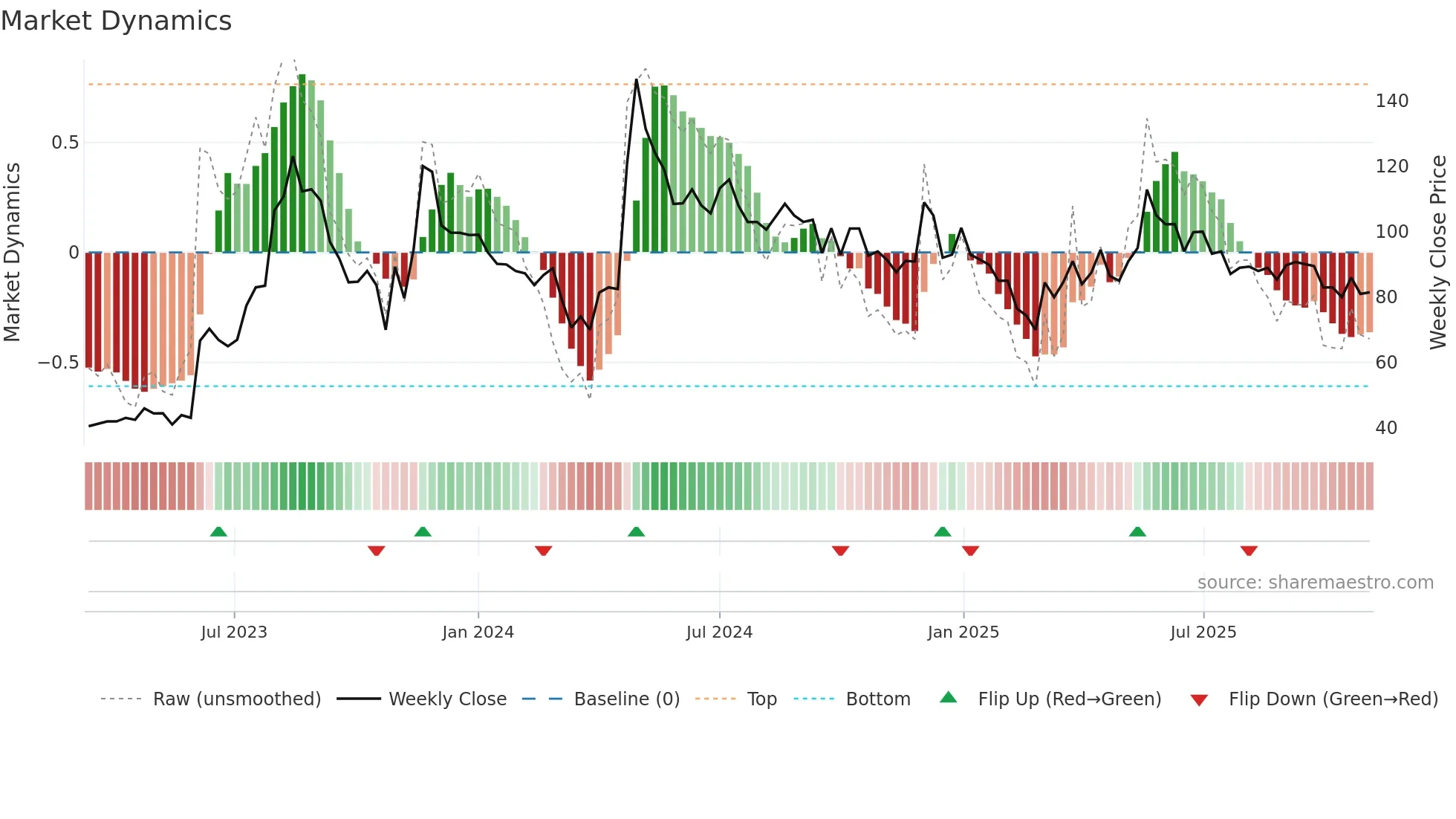 LLOYDS weekly Market Dynamics chart