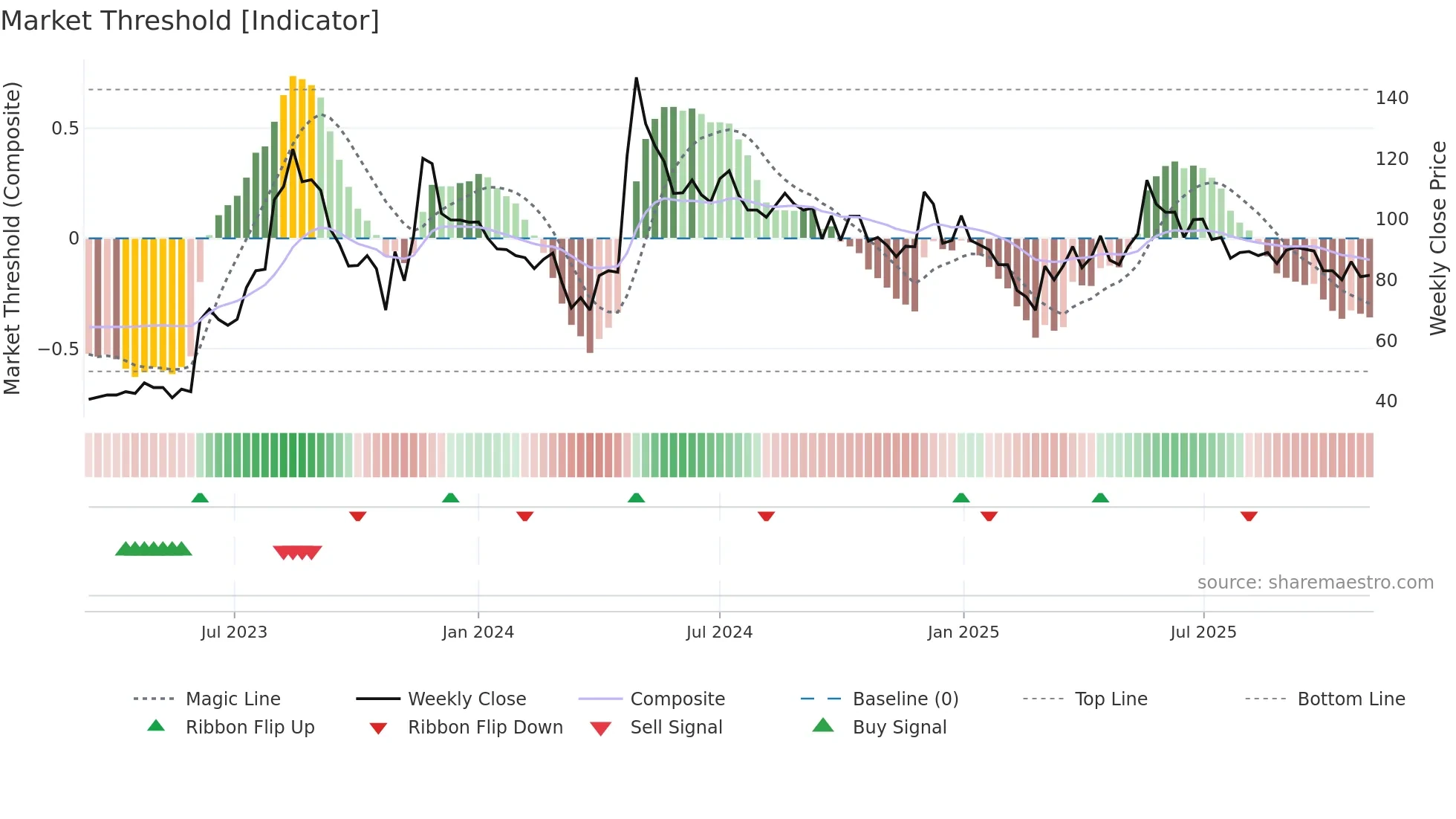 LLOYDS weekly Market Threshold chart