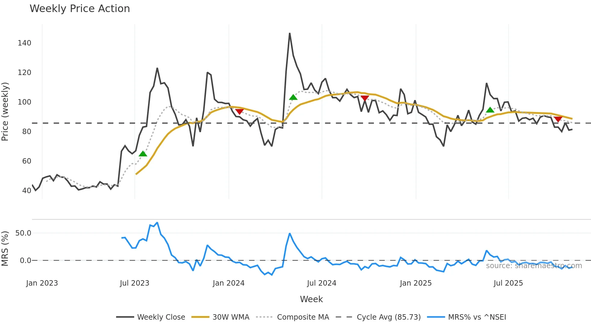 LLOYDS weekly Price Action chart, closing 2025-11-03