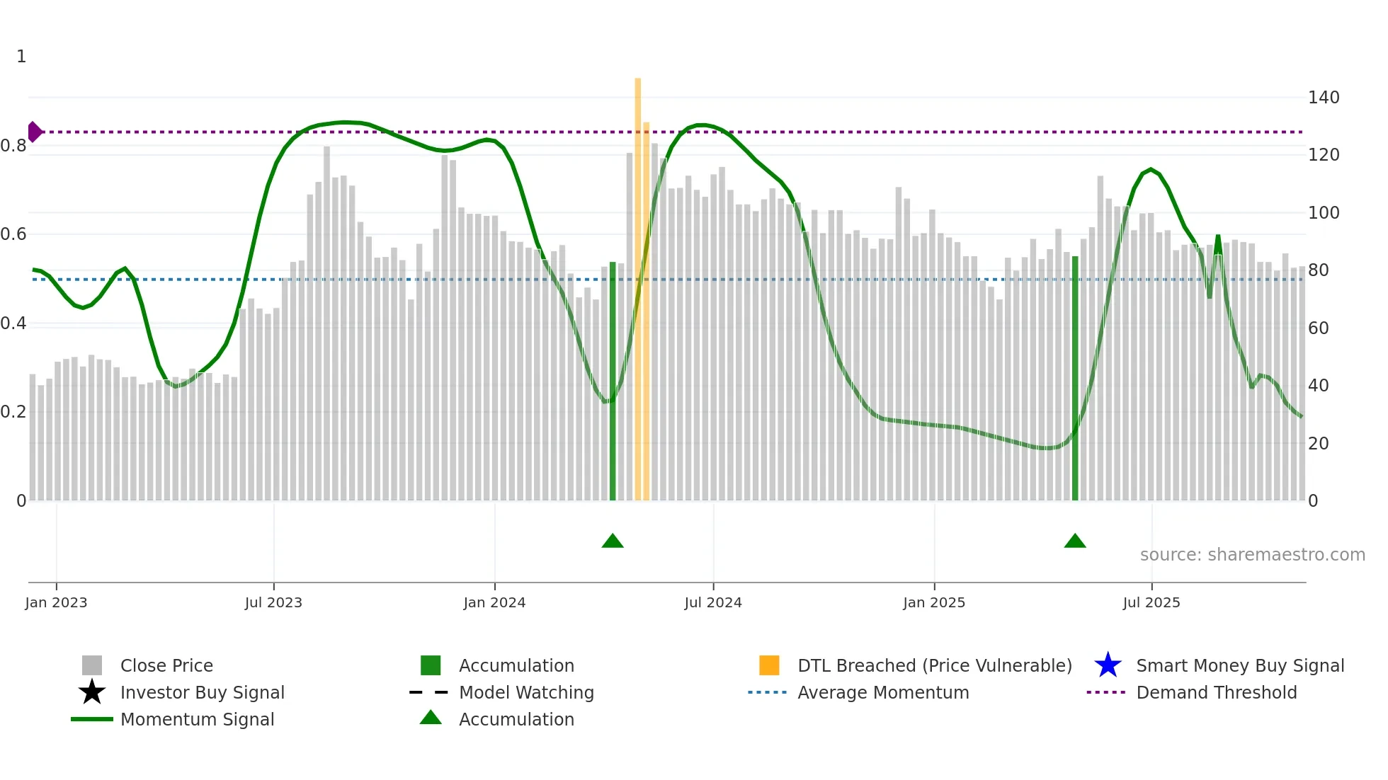 LLOYDS weekly Smart Money chart