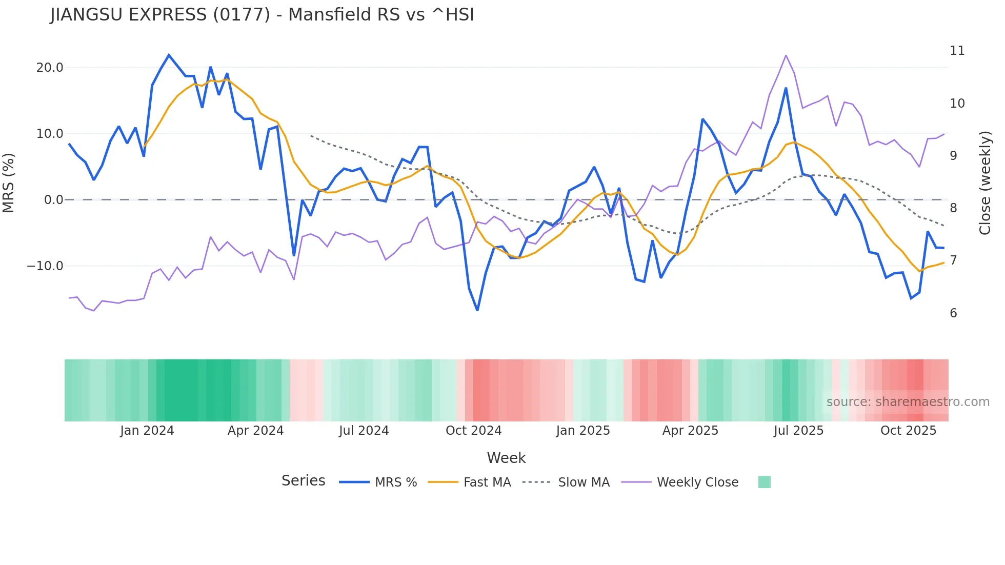 0177 Mansfield Relative Strength chart