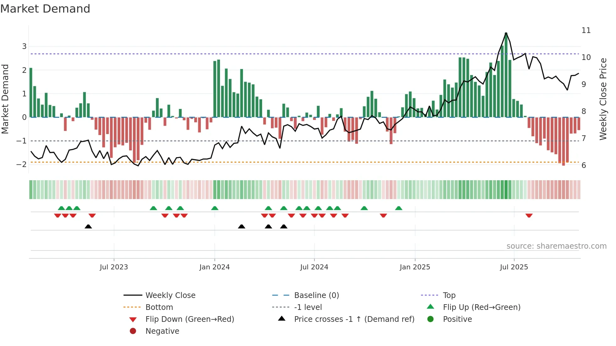 0177 weekly Market Demand chart