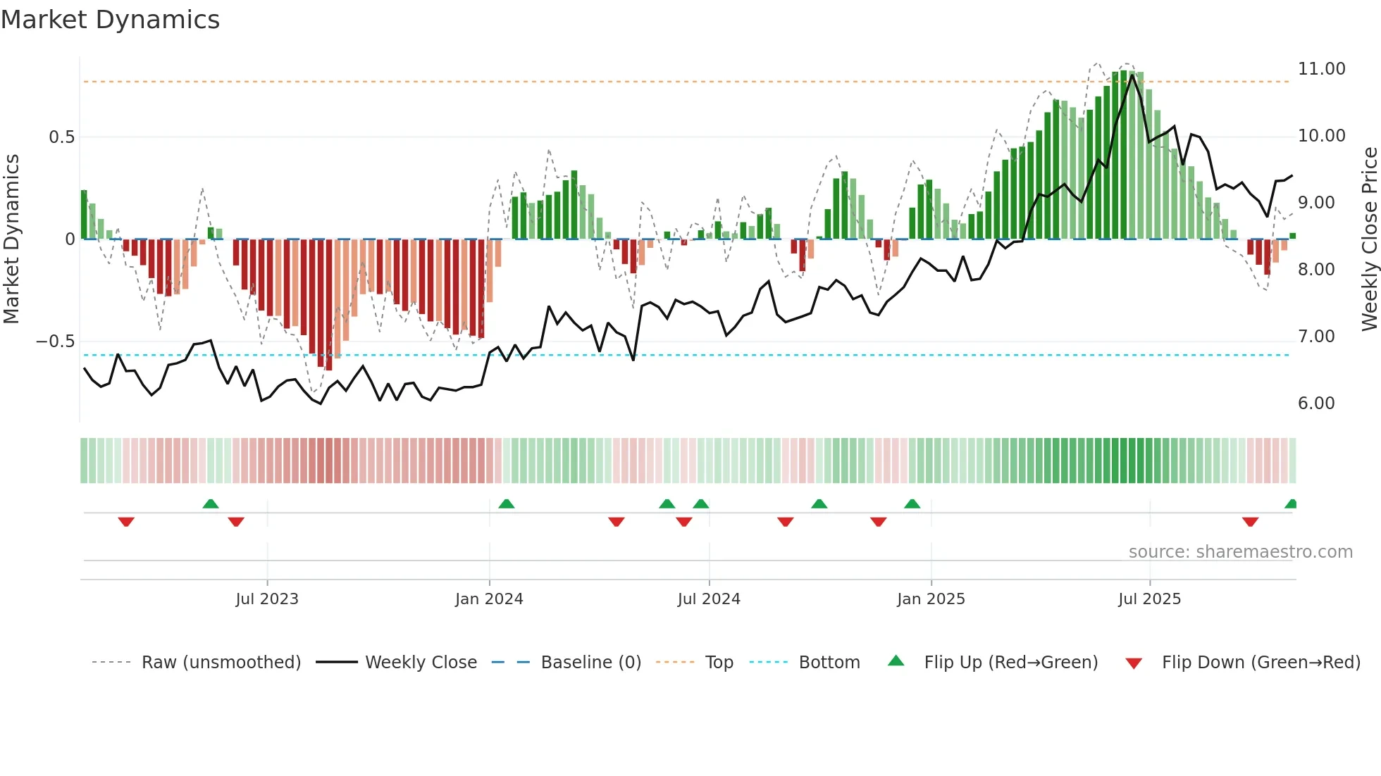 0177 weekly Market Dynamics chart