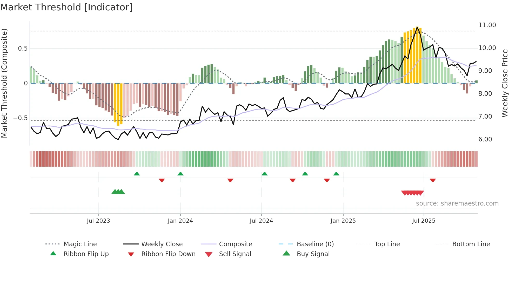 0177 weekly Market Threshold chart