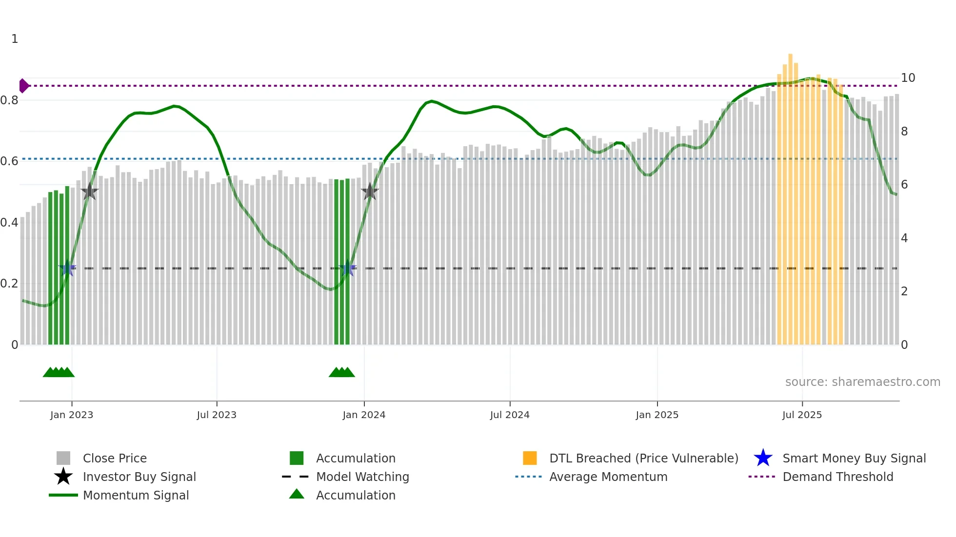 0177 weekly Smart Money chart