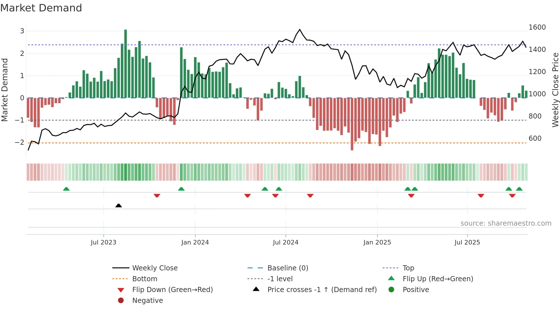ADANIPORTS weekly Market Demand chart