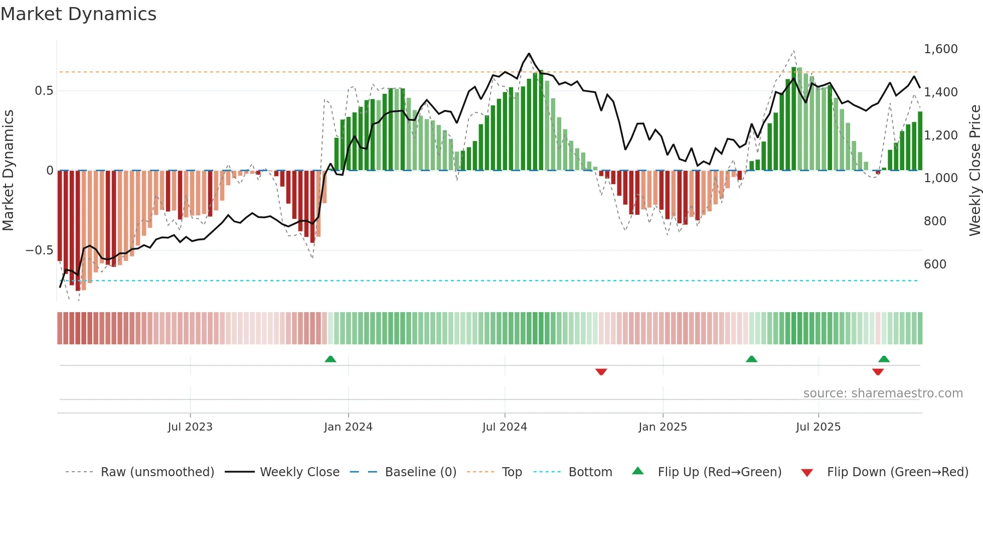 ADANIPORTS weekly Market Dynamics chart