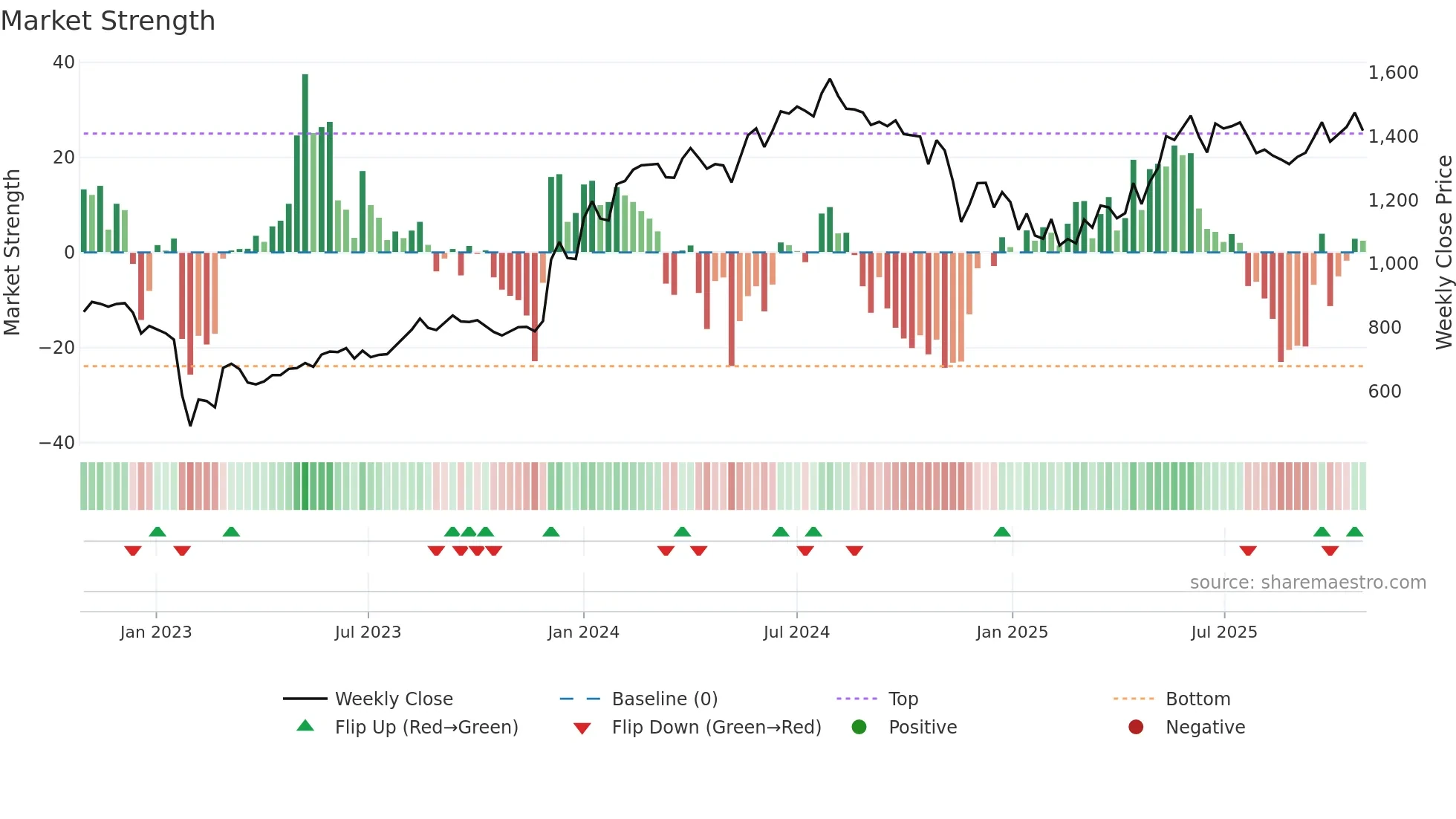 ADANIPORTS weekly Market Strength chart
