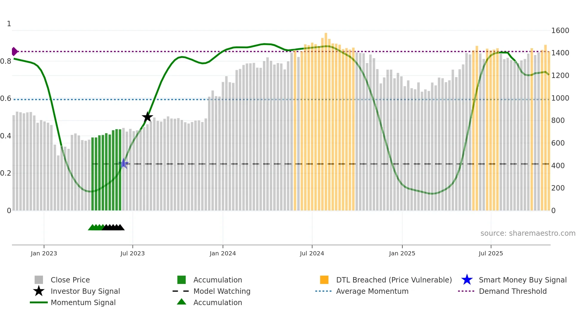 ADANIPORTS weekly Smart Money chart