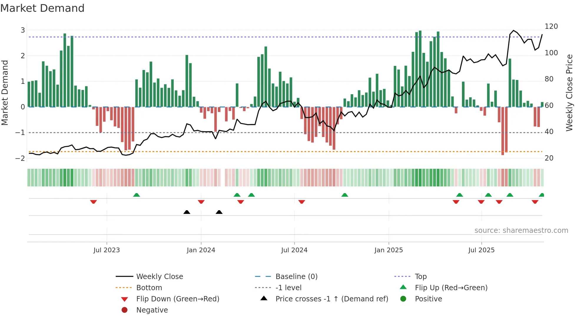 688578 weekly Market Demand chart