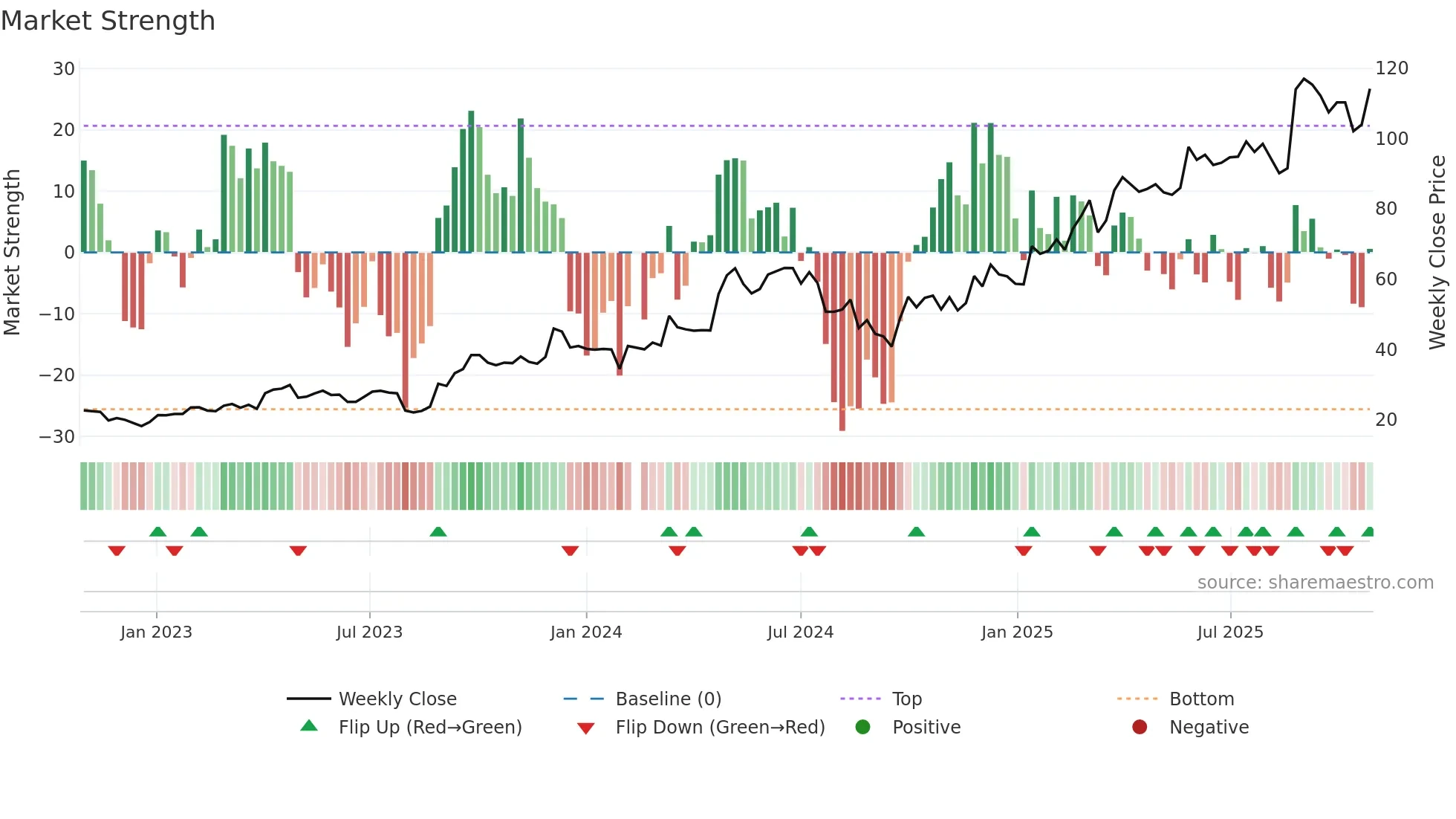 688578 weekly Market Strength chart