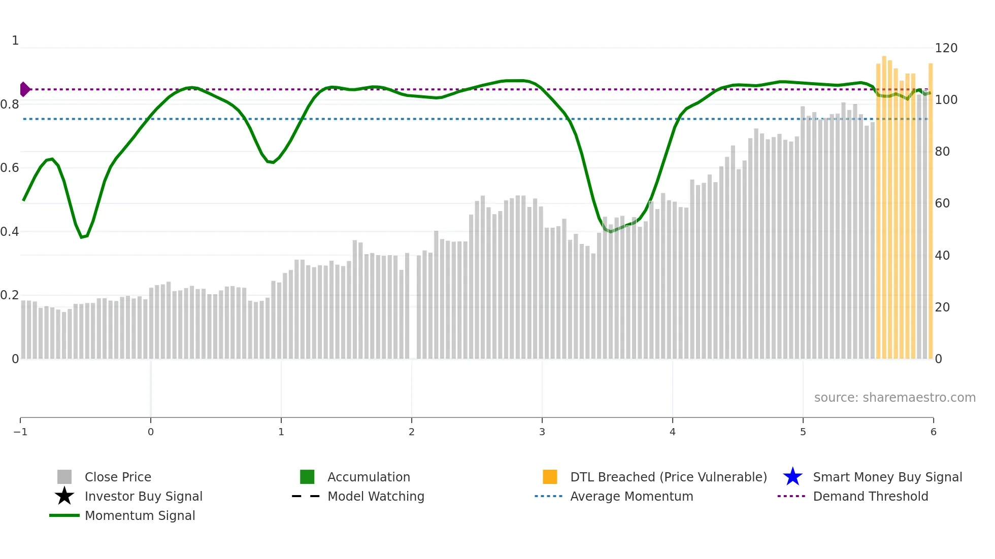 688578 weekly Smart Money chart