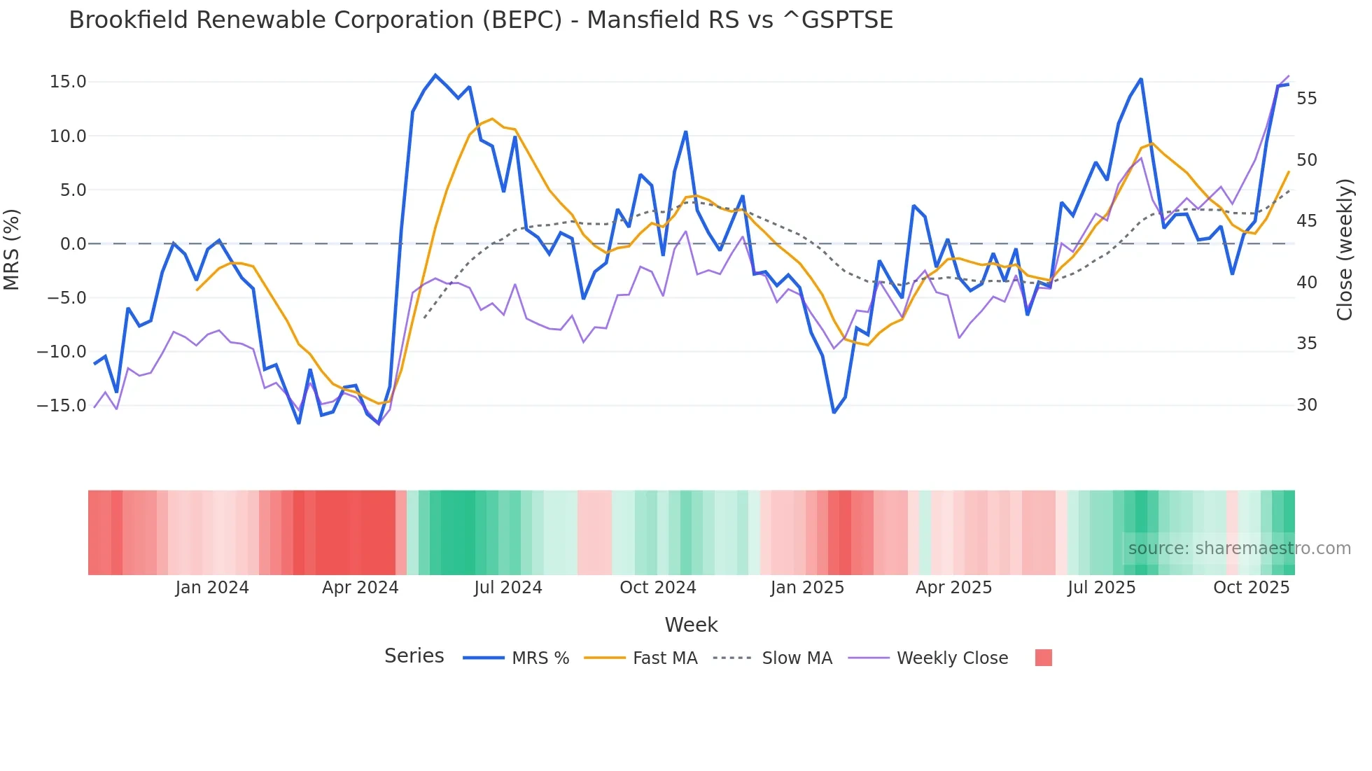 BEPC Mansfield Relative Strength chart