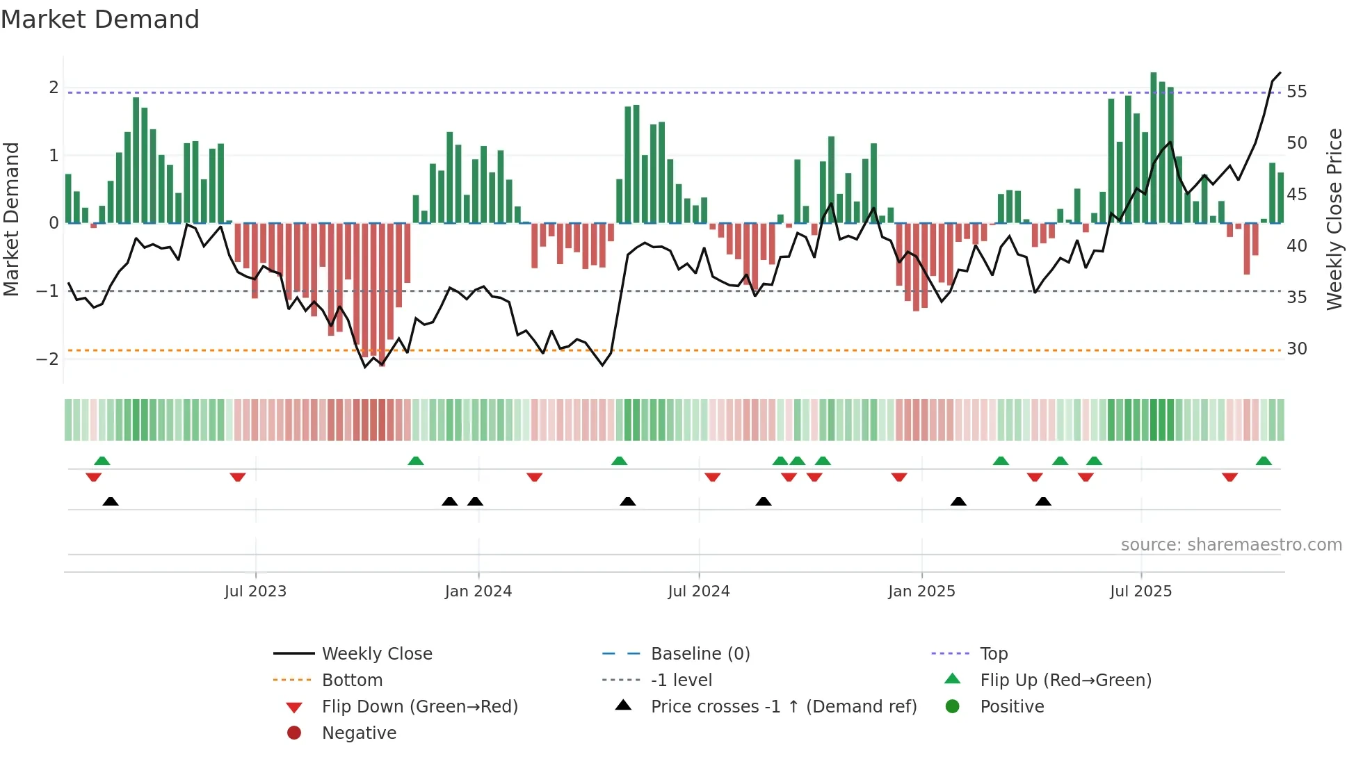 BEPC weekly Market Demand chart