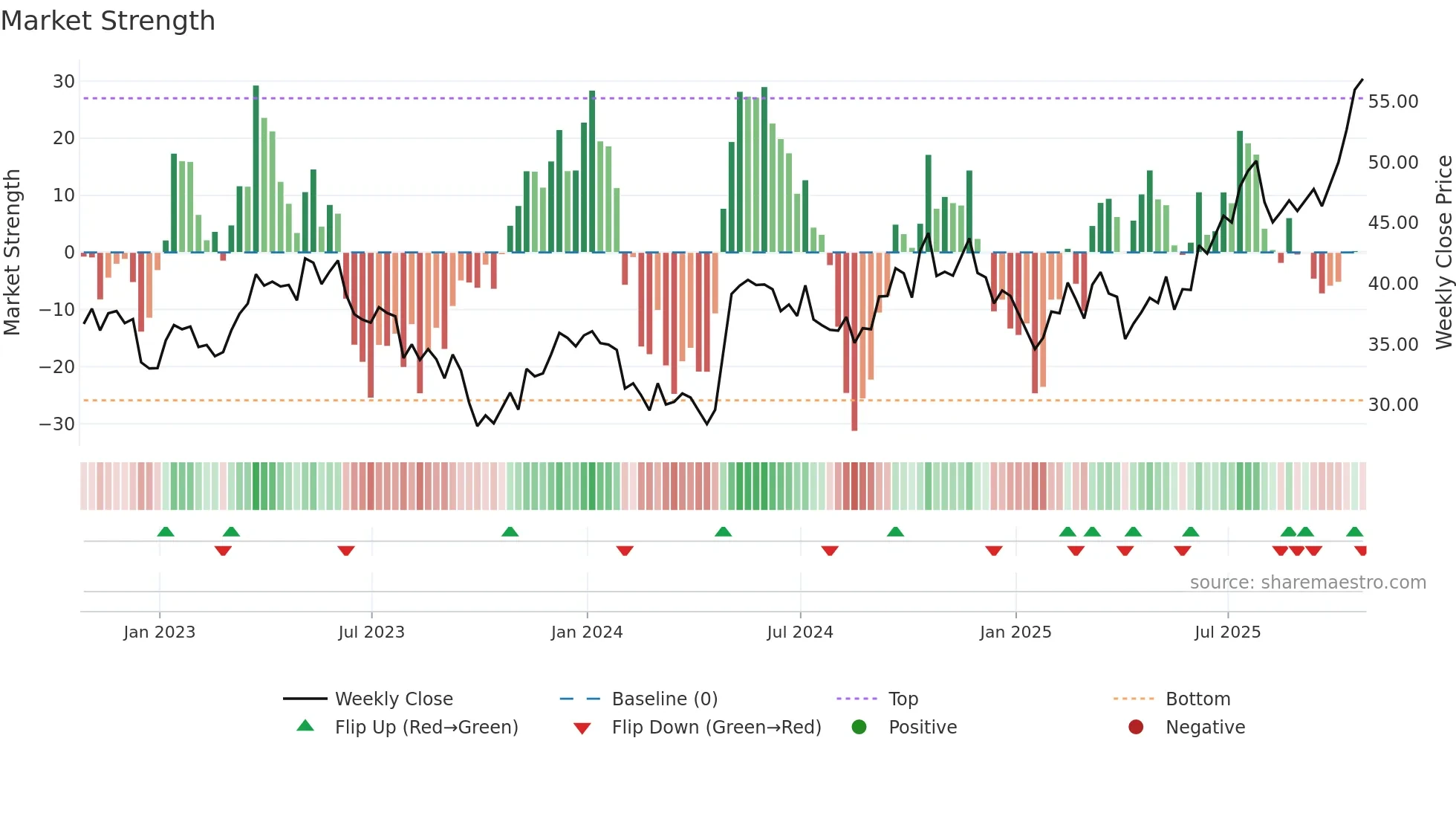 BEPC weekly Market Strength chart