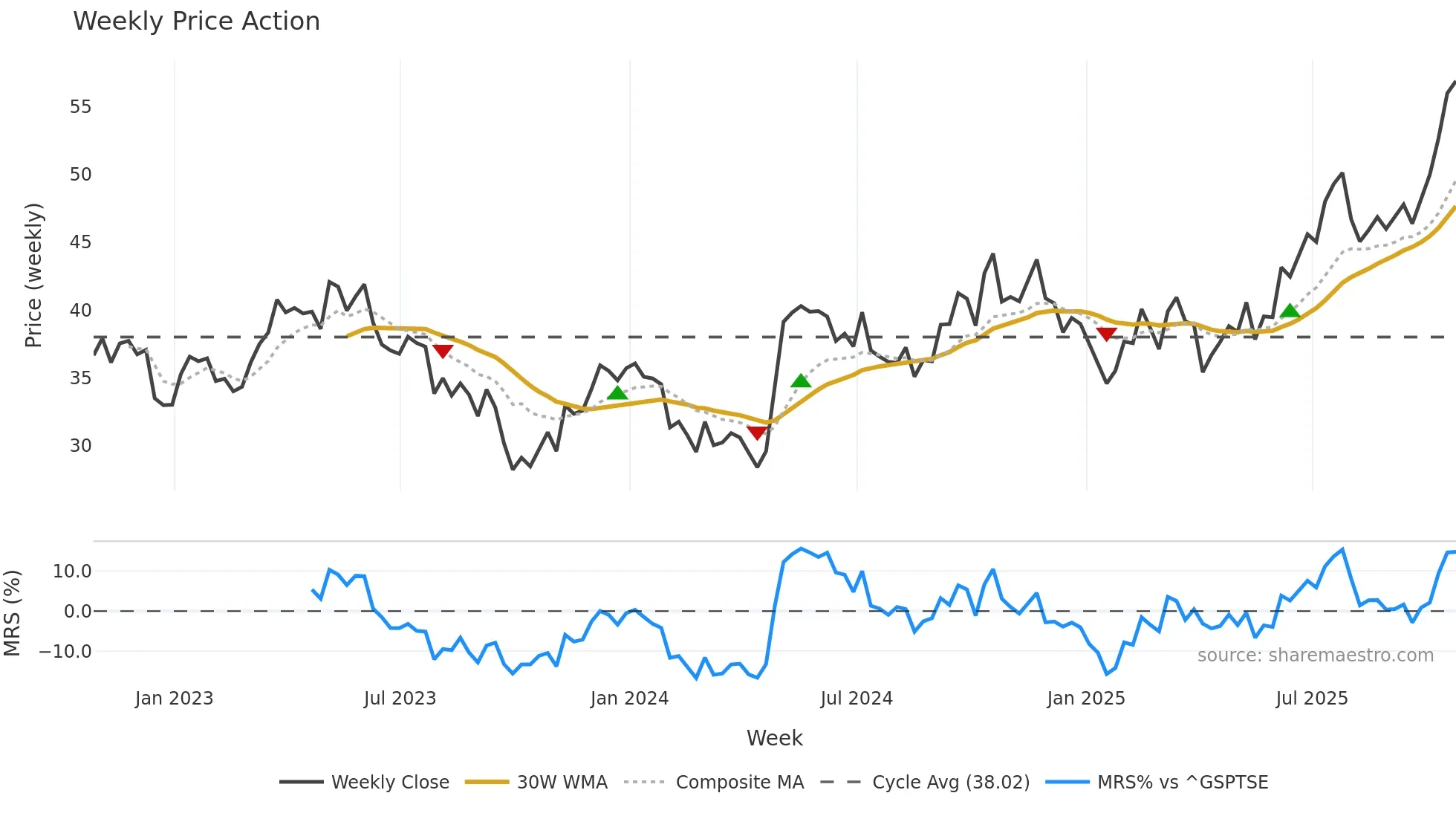 BEPC weekly Price Action chart, closing 2025-10-24