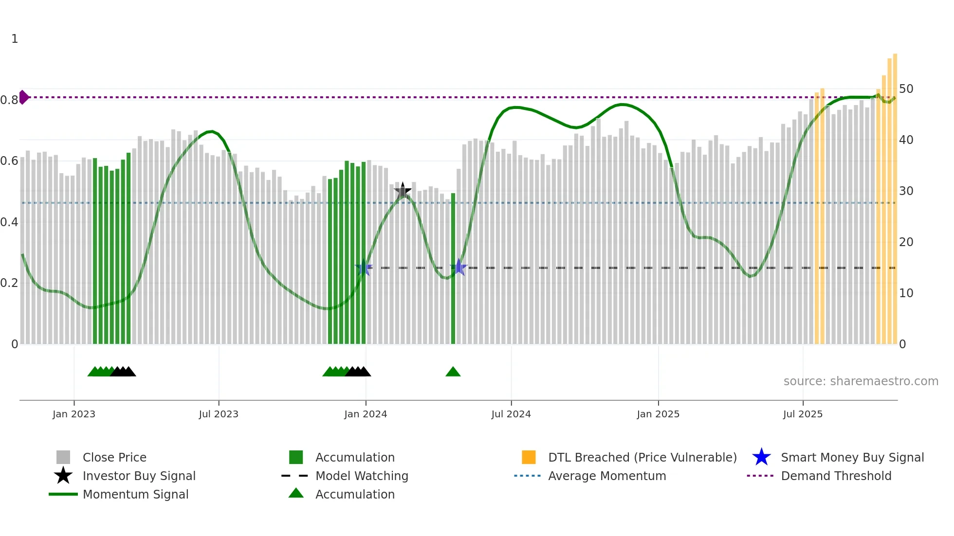 BEPC weekly Smart Money chart