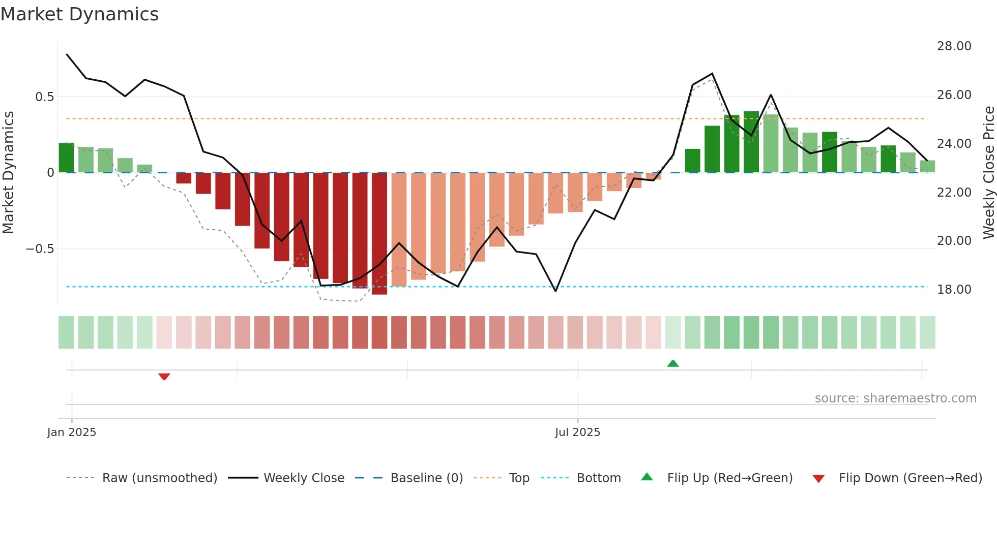 SEG weekly Market Dynamics chart